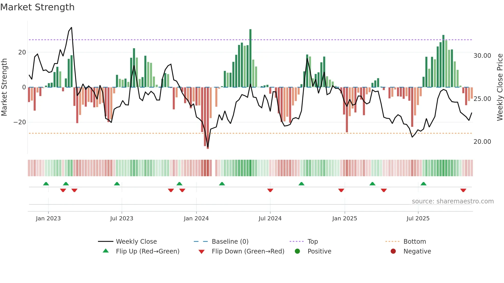 601633 weekly Market Strength chart
