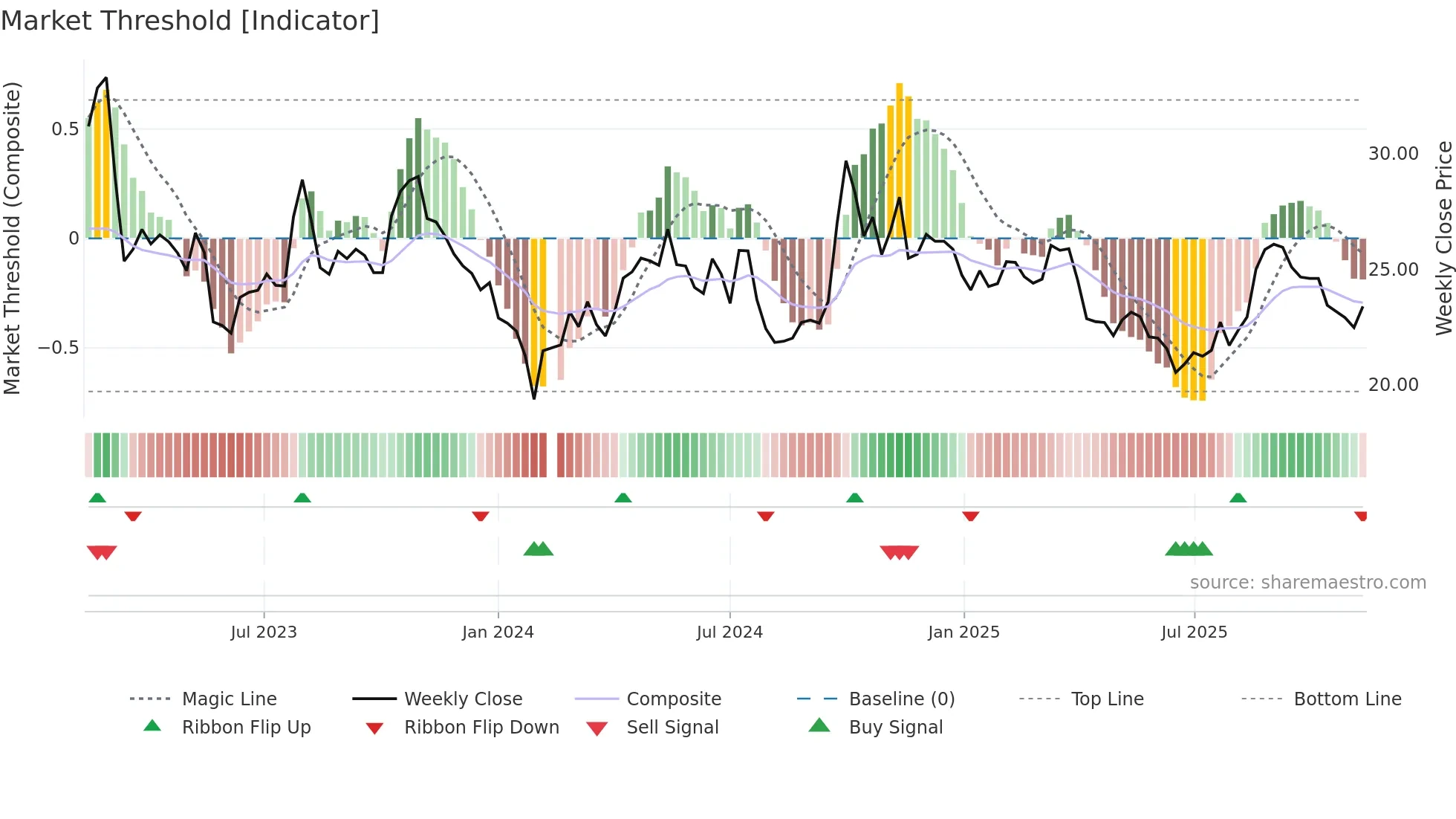 601633 weekly Market Threshold chart