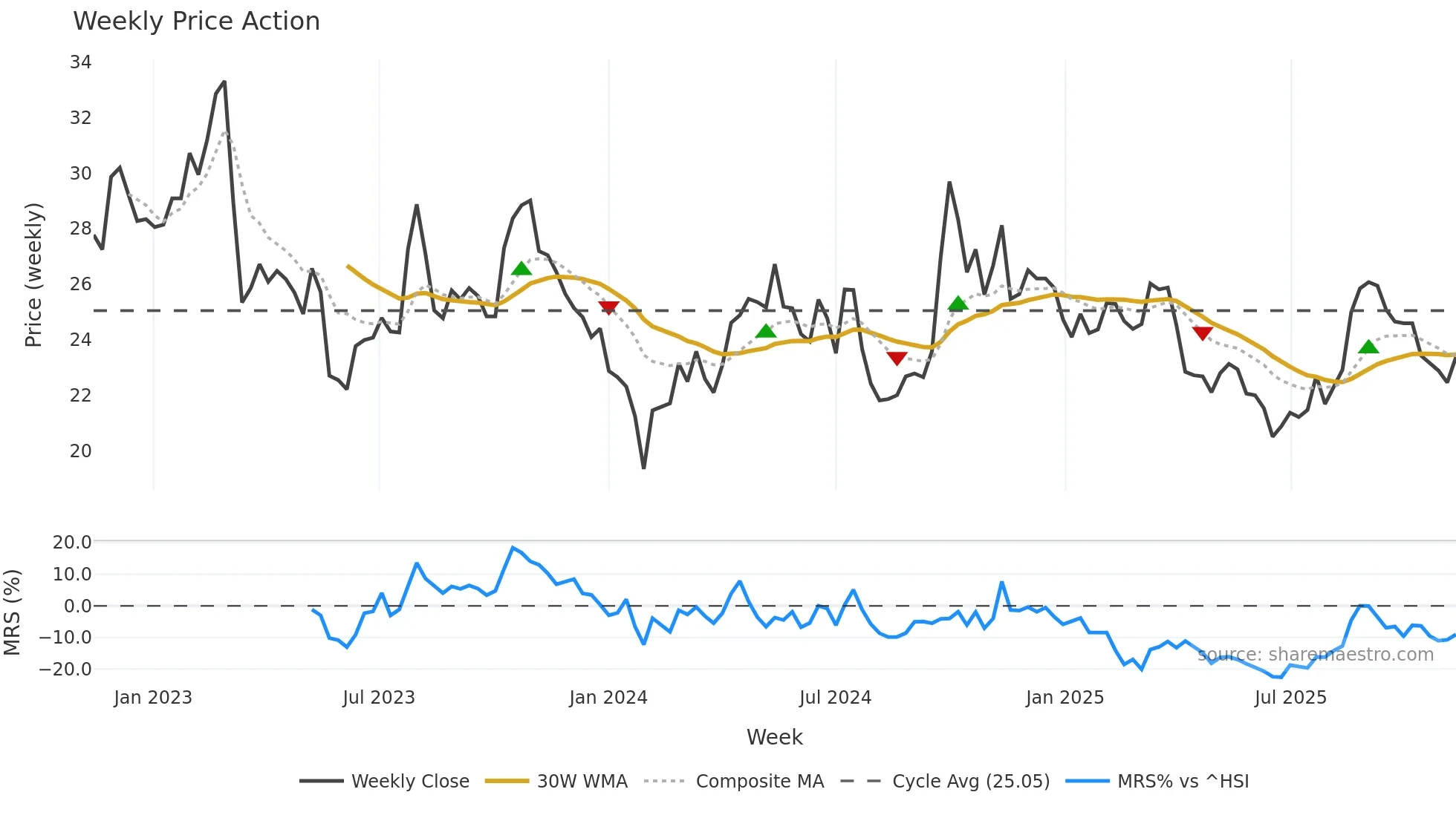 601633 weekly Price Action chart, closing 2025-11-10