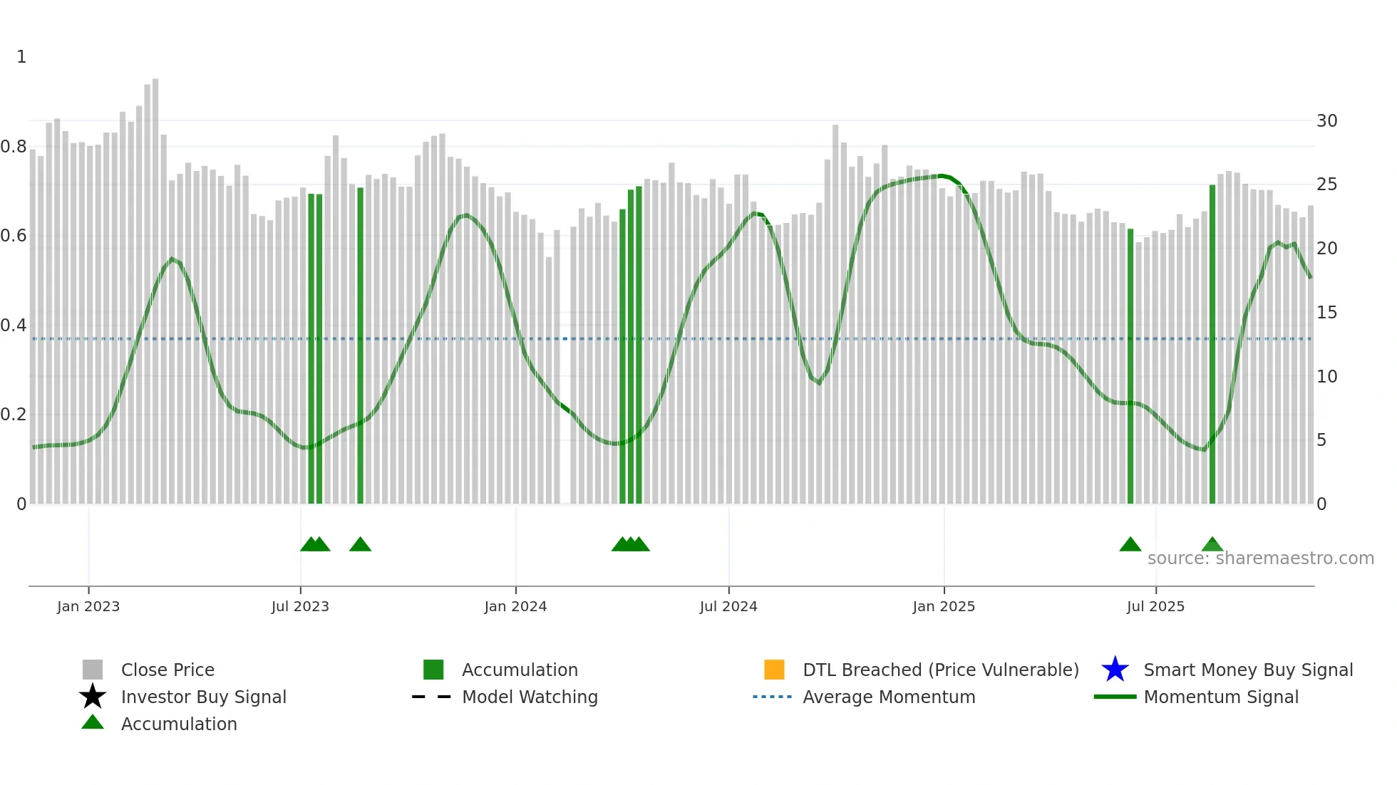 601633 weekly Smart Money chart