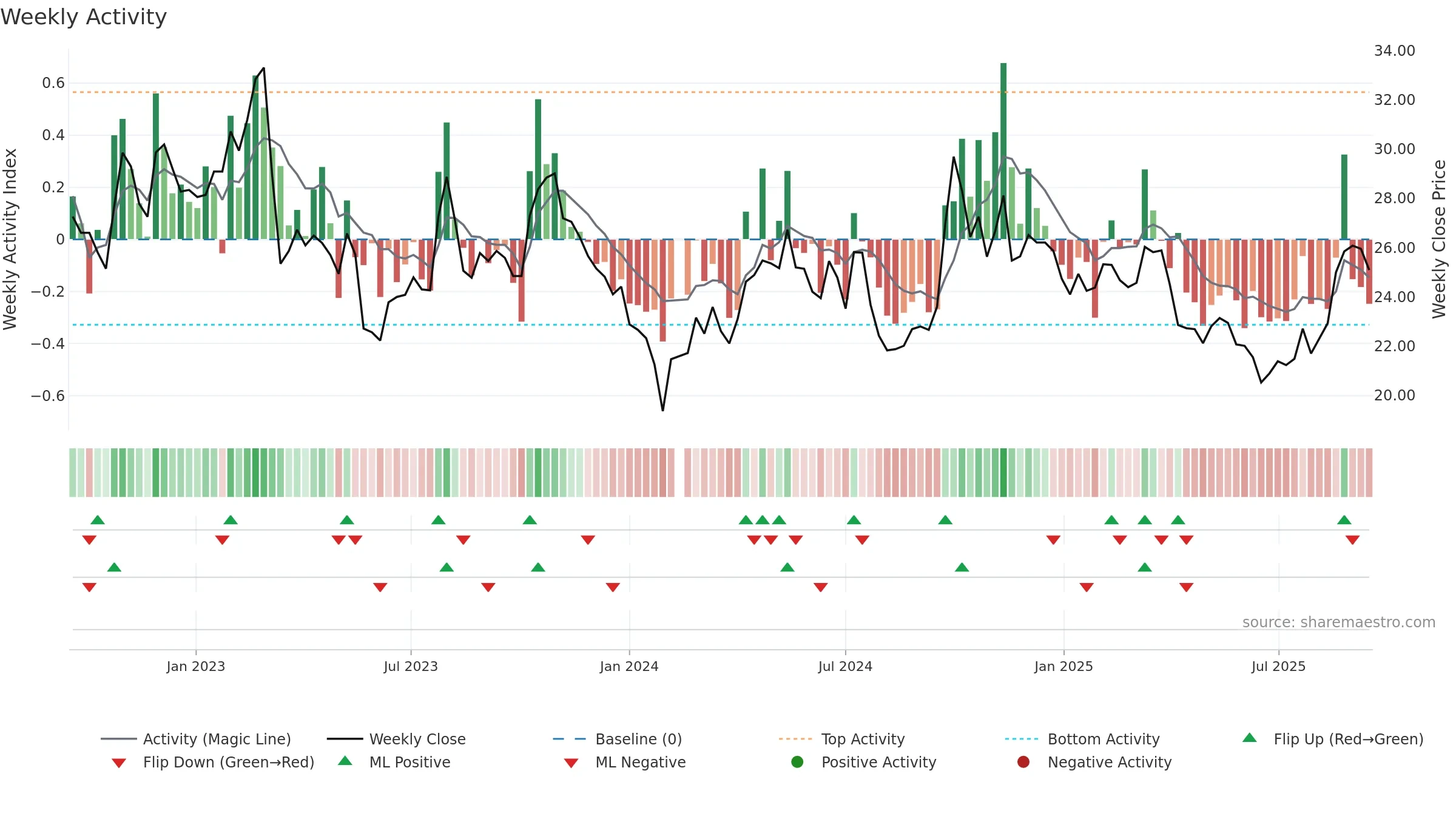 601633 weekly Activity chart, closing 2025-09-15.
