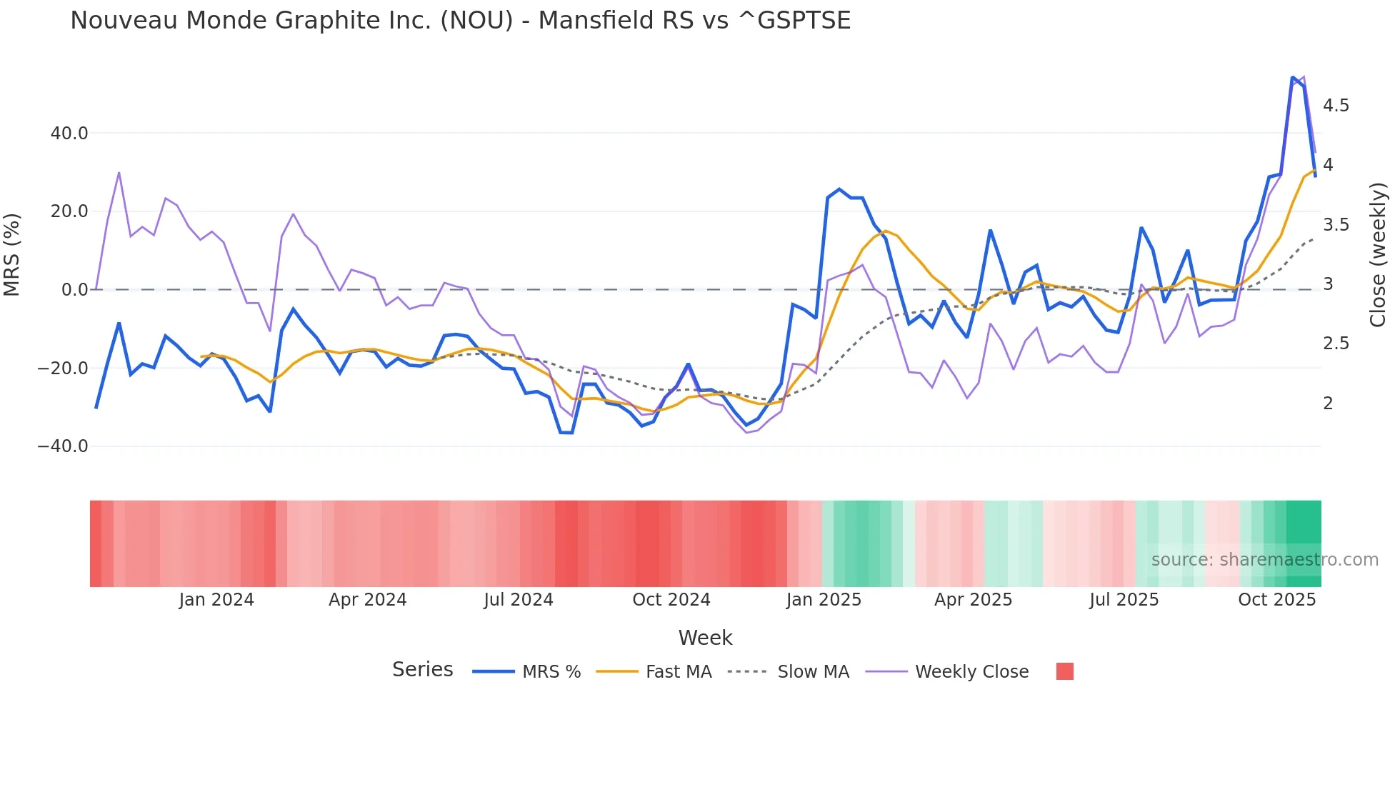 NOU Mansfield Relative Strength chart