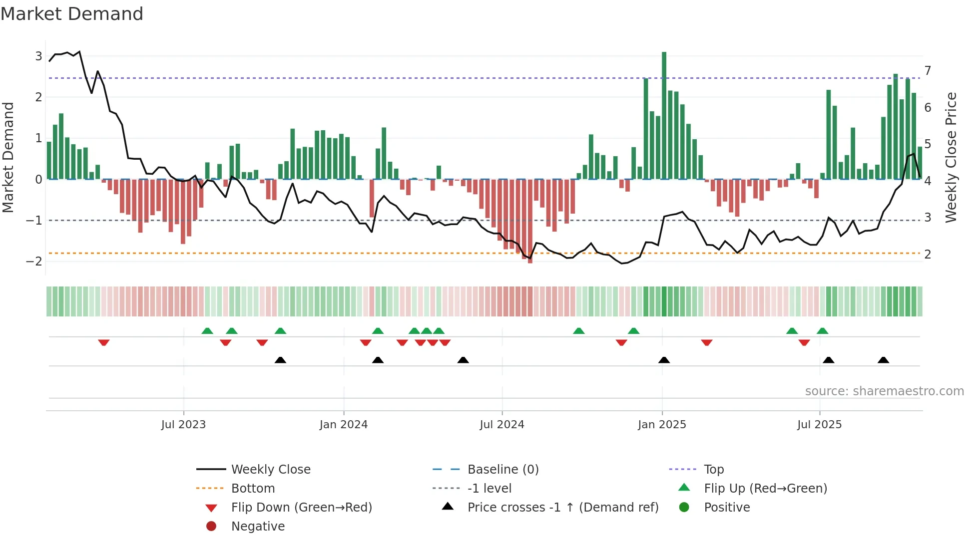 NOU weekly Market Demand chart