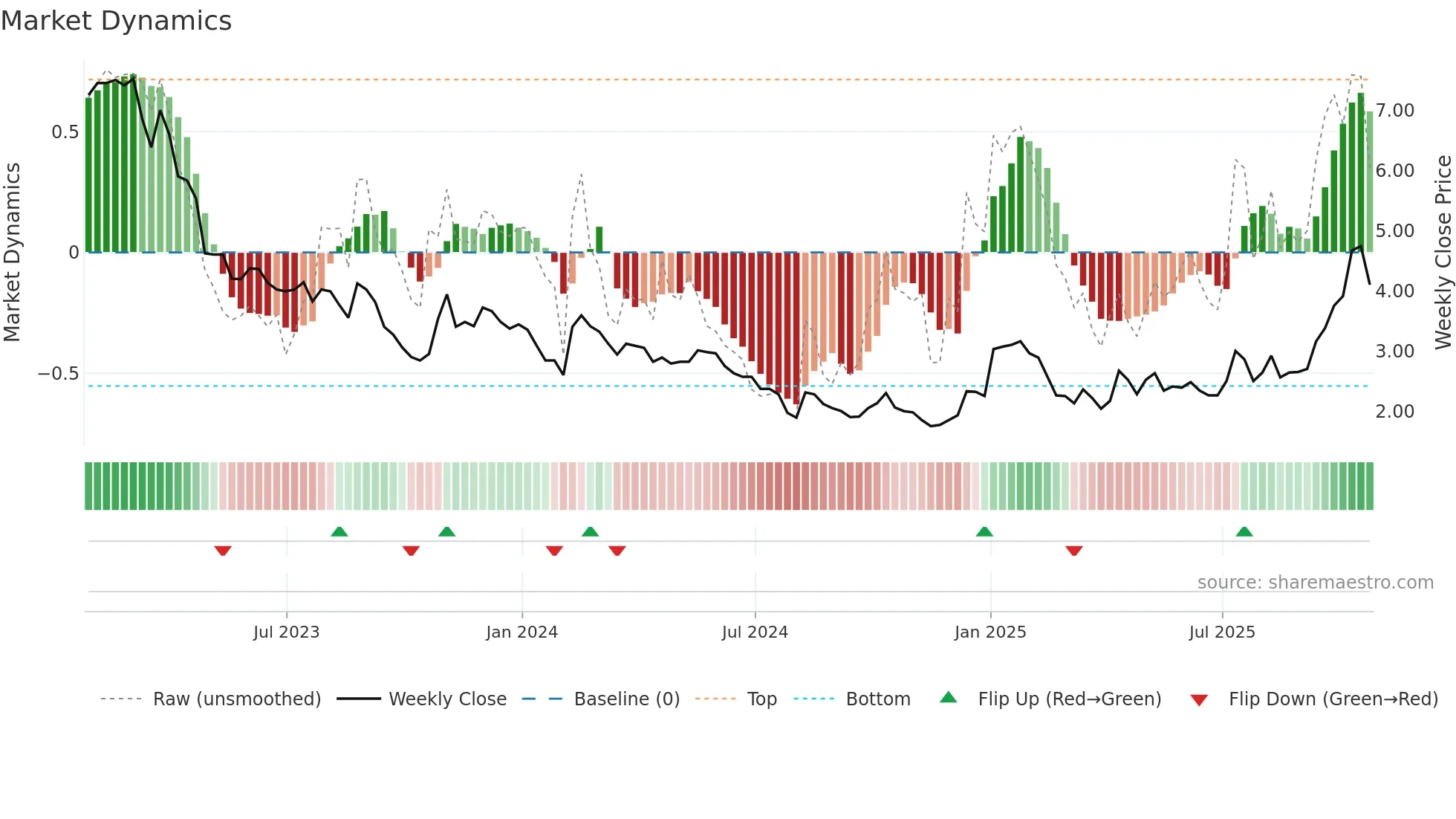 NOU weekly Market Dynamics chart