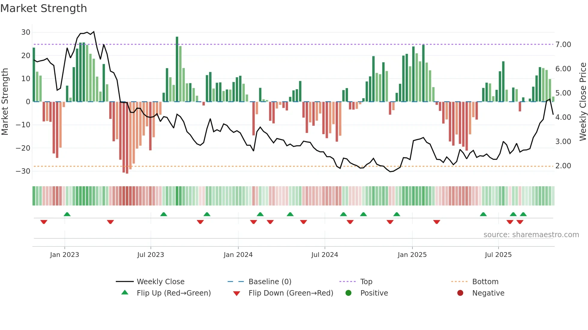 NOU weekly Market Strength chart
