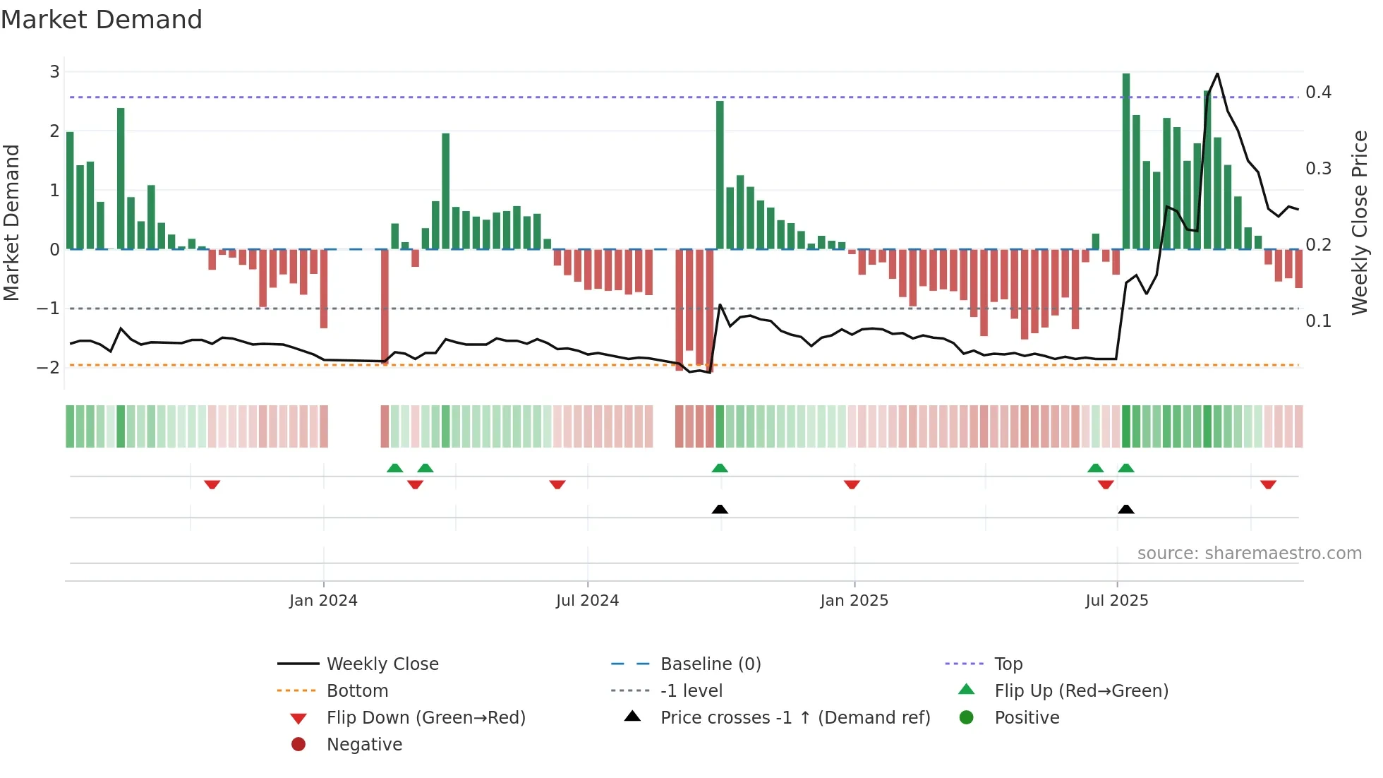 0147 weekly Market Demand chart