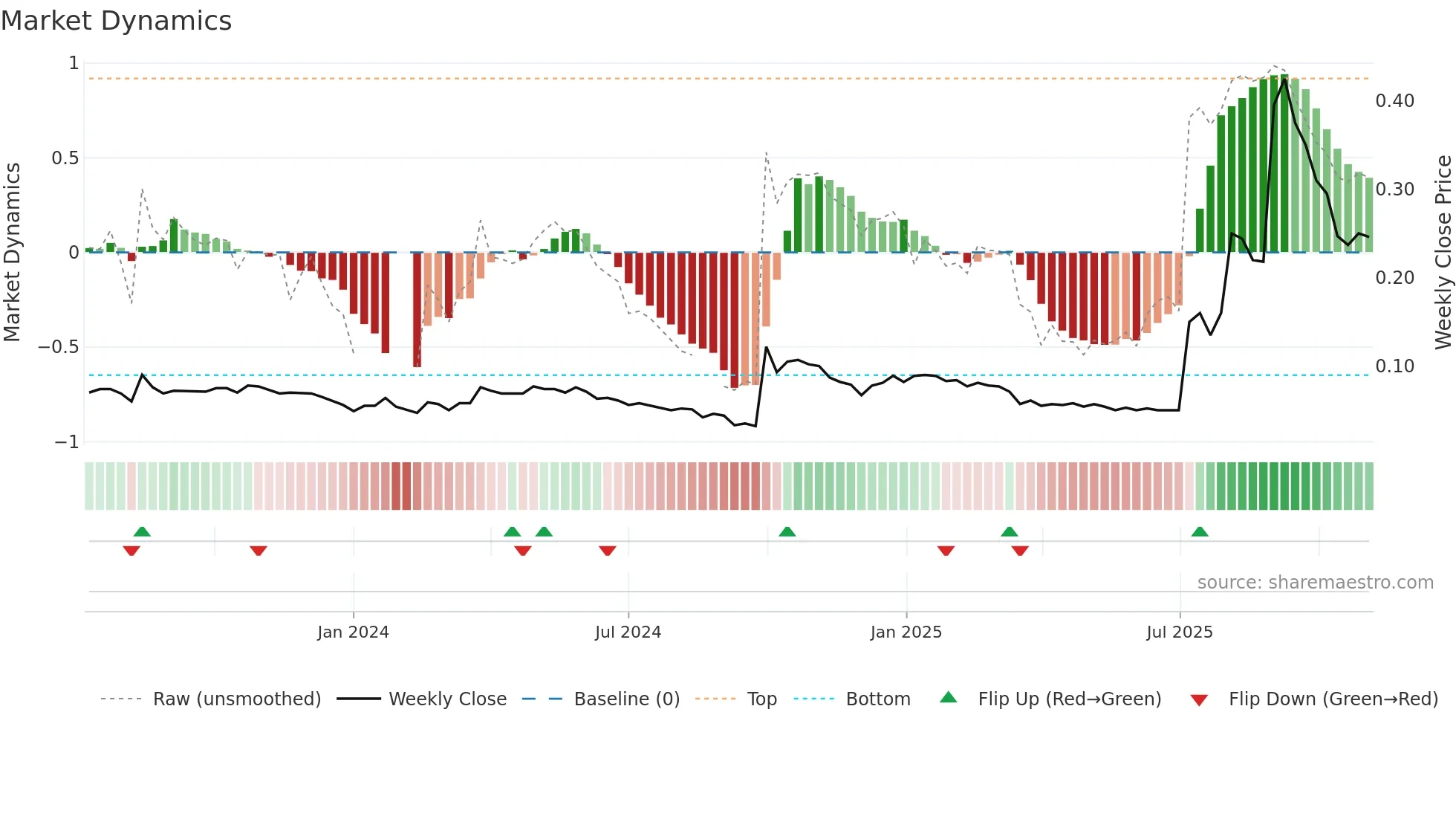 0147 weekly Market Dynamics chart