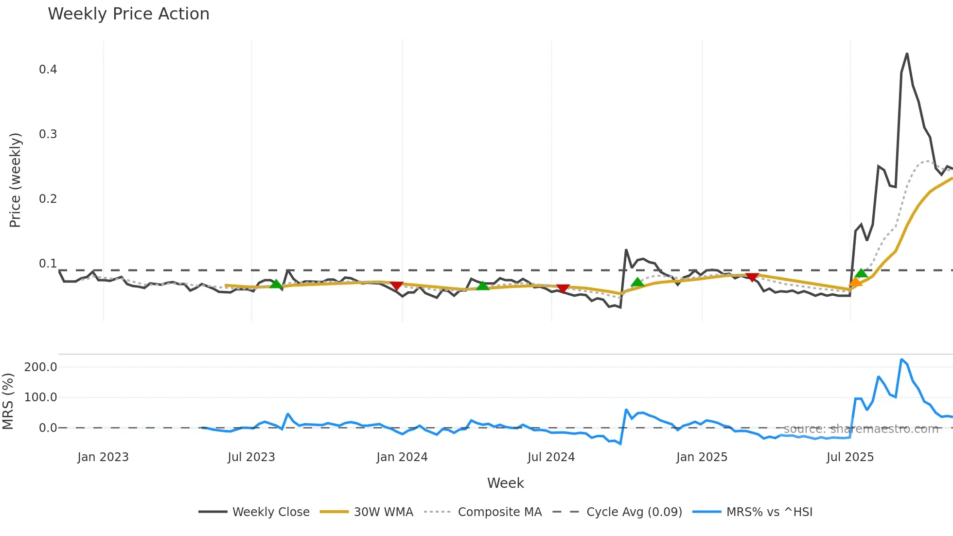 0147 weekly Price Action chart, closing 2025-11-03