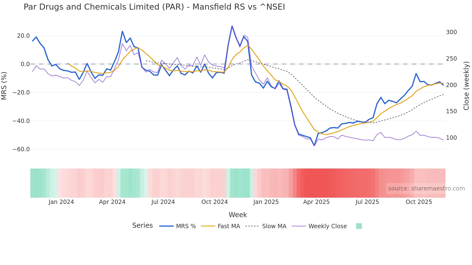 PAR Mansfield Relative Strength chart