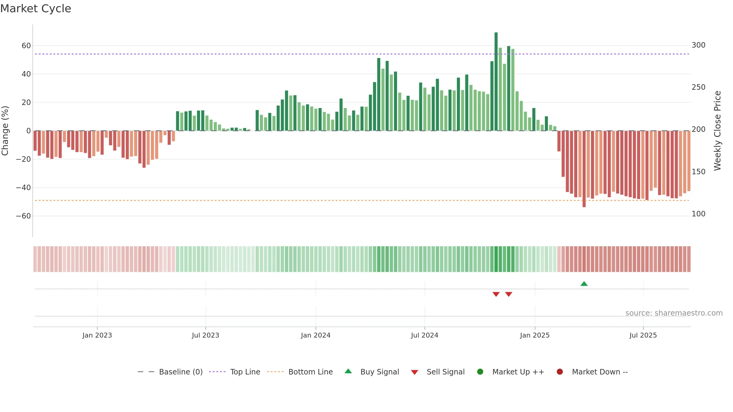 PAR weekly Market Cycle chart, closing 2025-09-15.