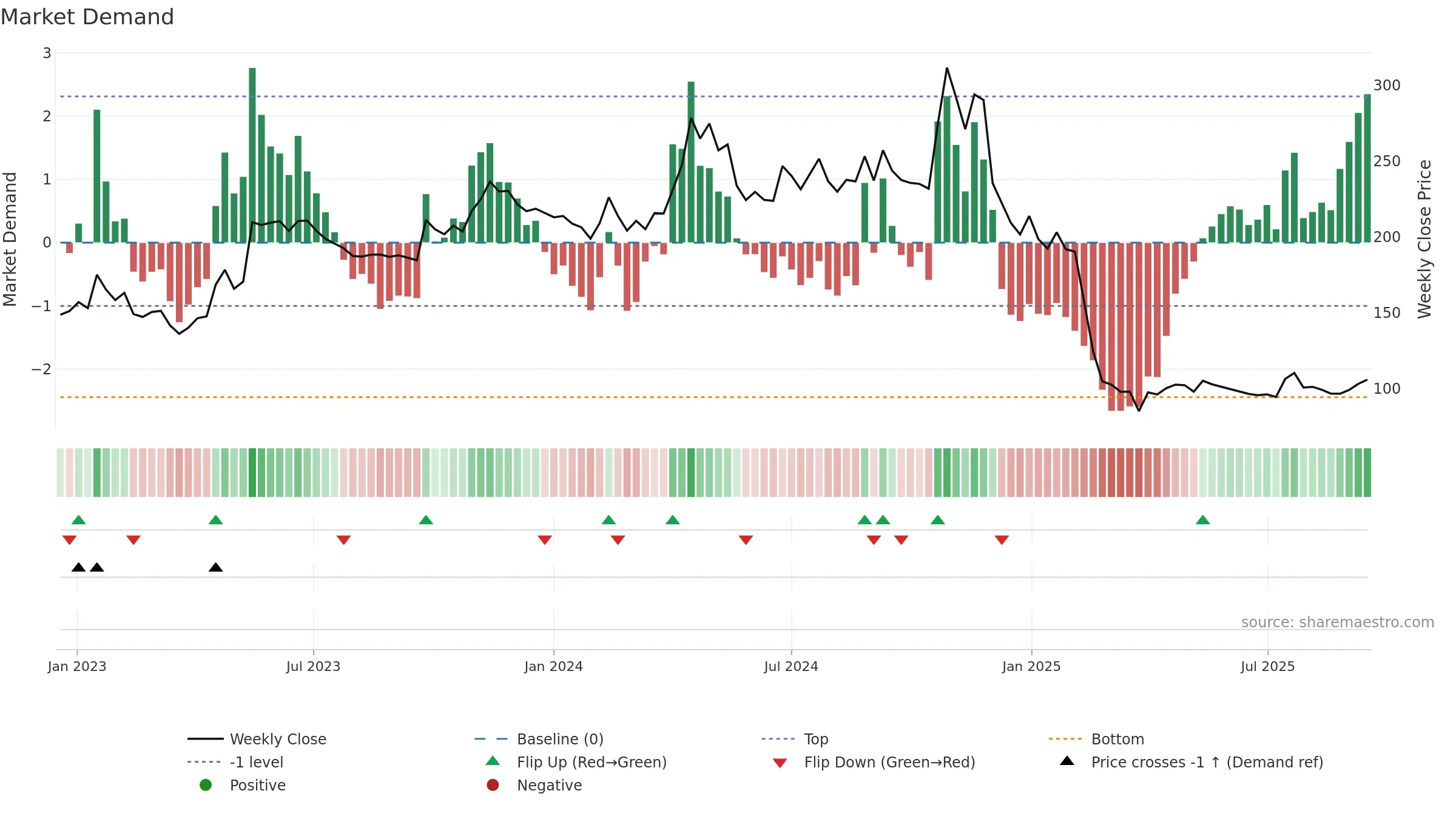 PAR weekly Market Demand chart, closing 2025-09-15.