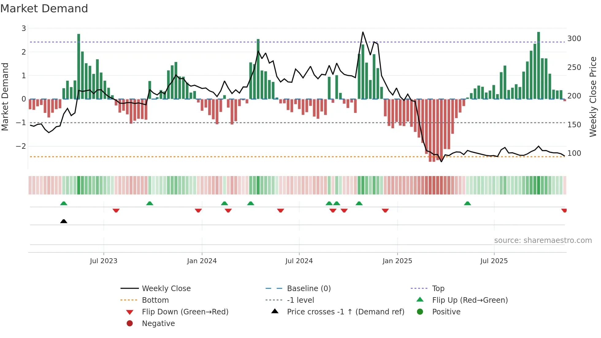 PAR weekly Market Demand chart