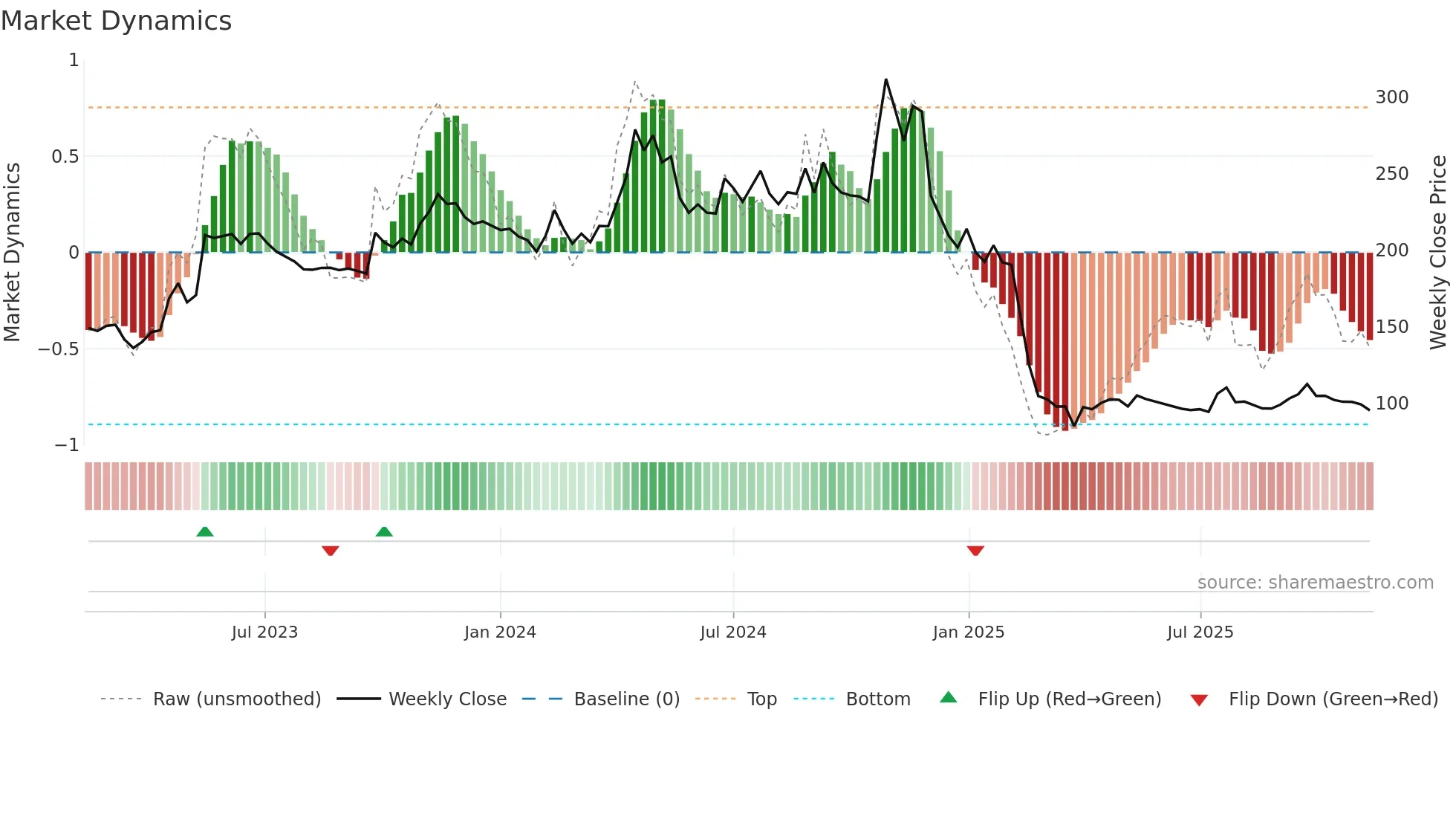 PAR weekly Market Dynamics chart