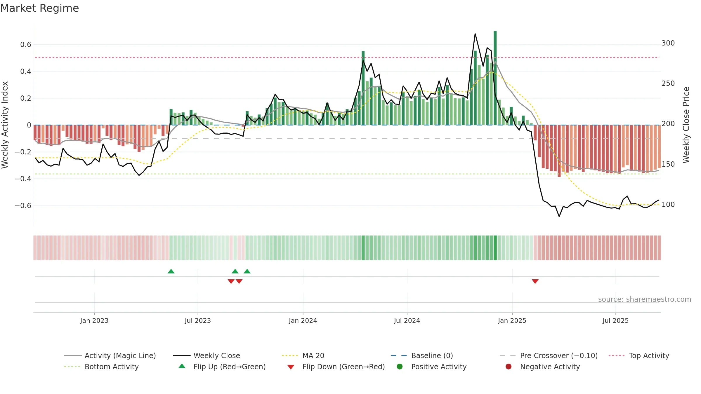 PAR weekly Market Snapshot chart, closing 2025-09-15.