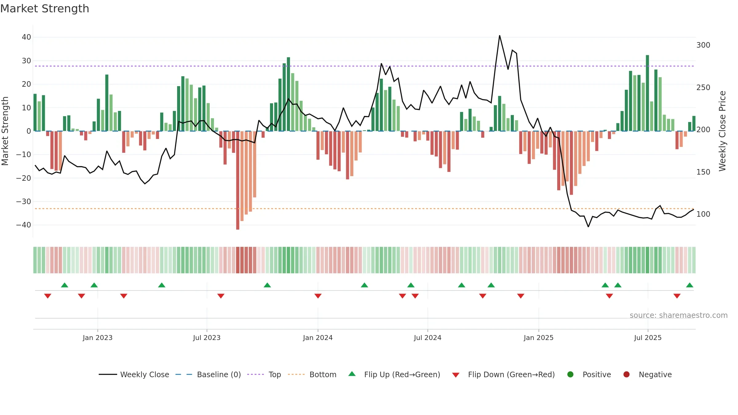 PAR weekly Market Strength chart, closing 2025-09-15.