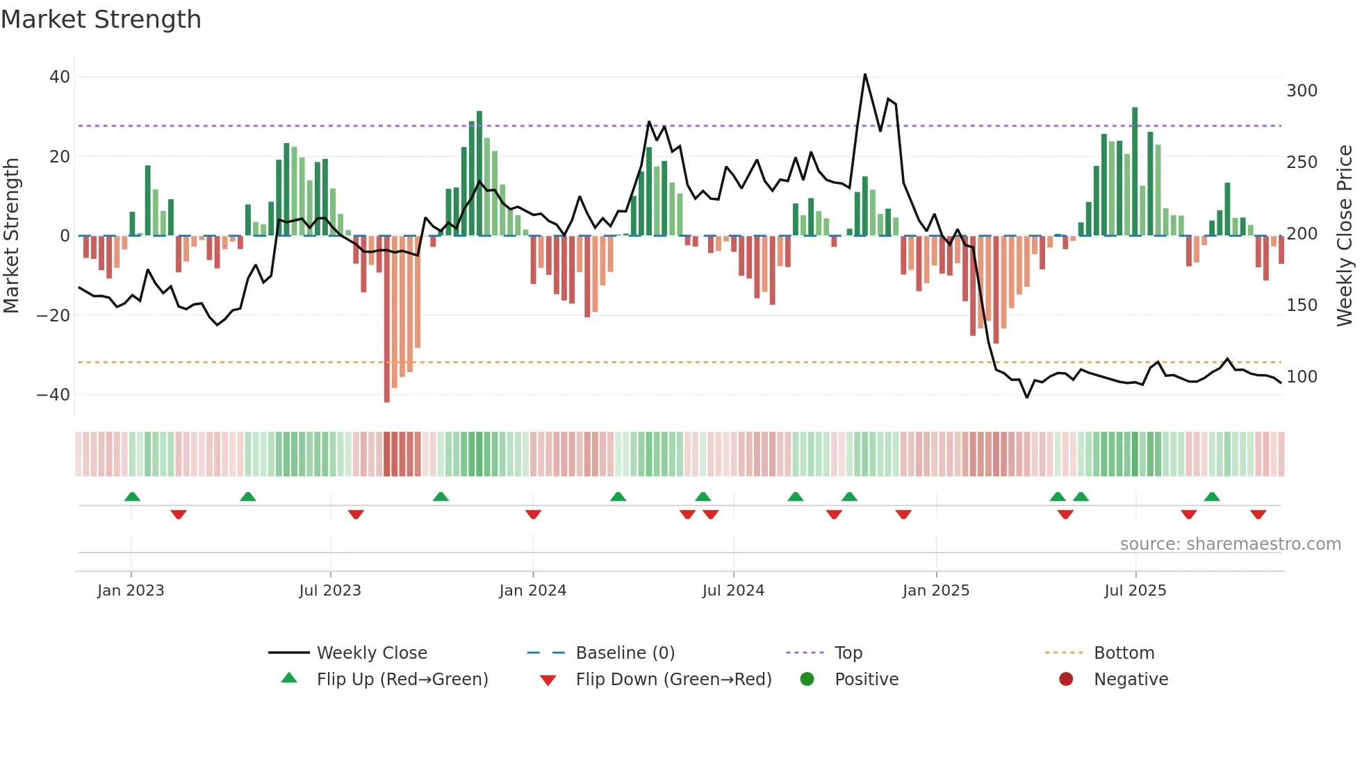 PAR weekly Market Strength chart