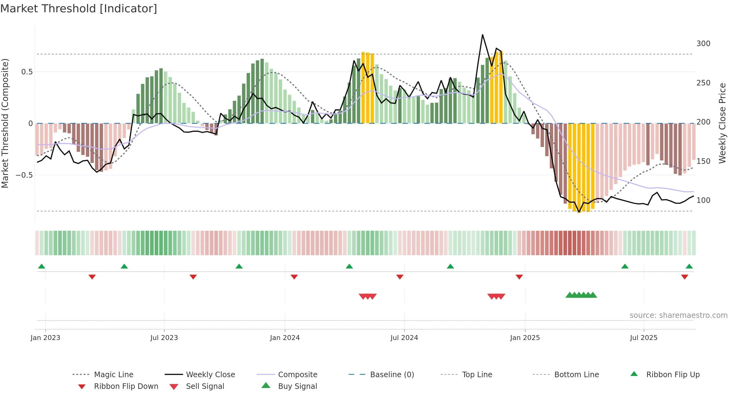 PAR weekly Market Threshold chart, closing 2025-09-15.