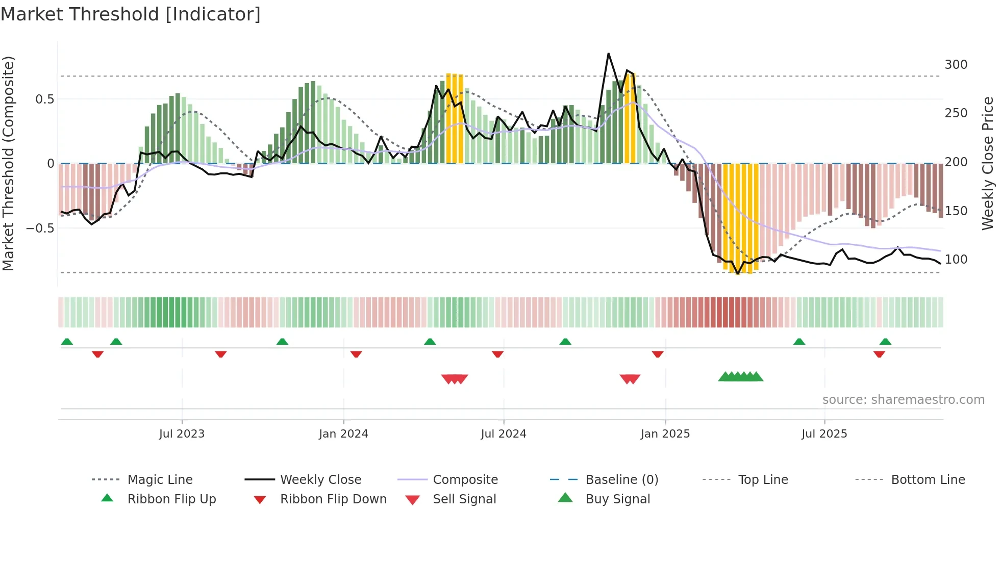 PAR weekly Market Threshold chart
