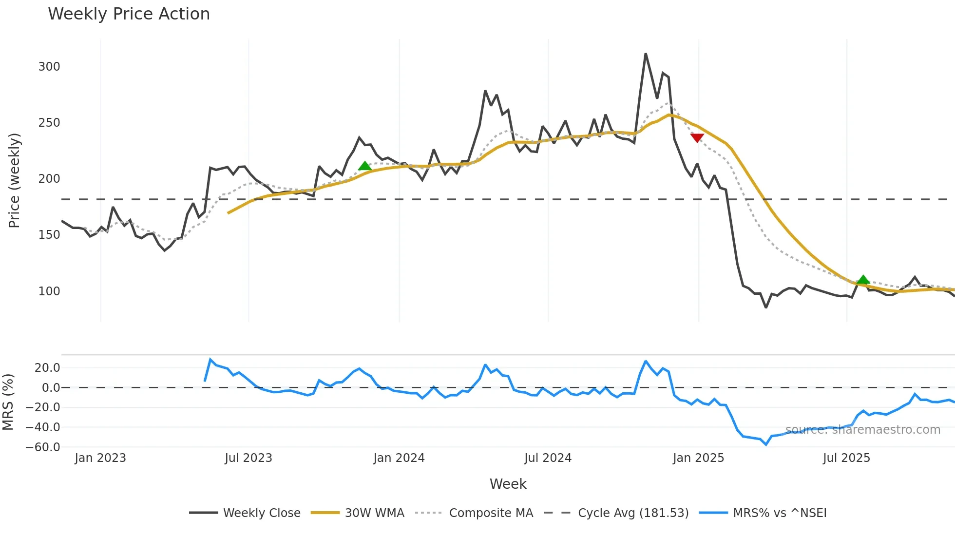 PAR weekly Price Action chart, closing 2025-11-10
