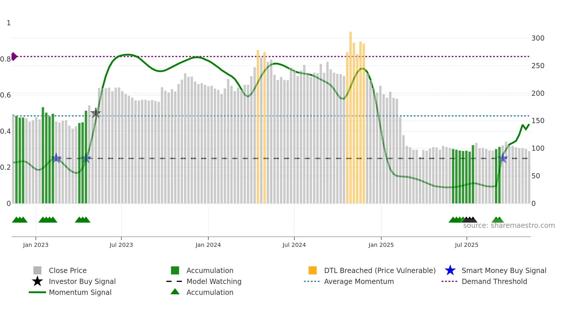 PAR weekly Smart Money chart