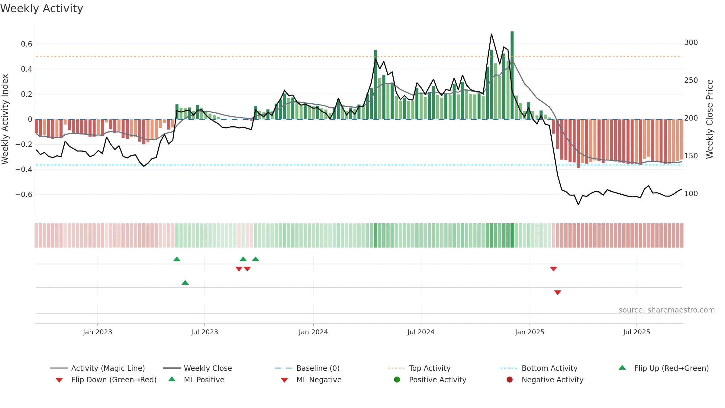 PAR weekly Activity chart, closing 2025-09-15.