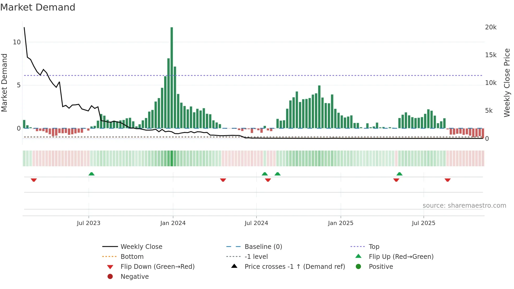 TNXP weekly Market Demand chart