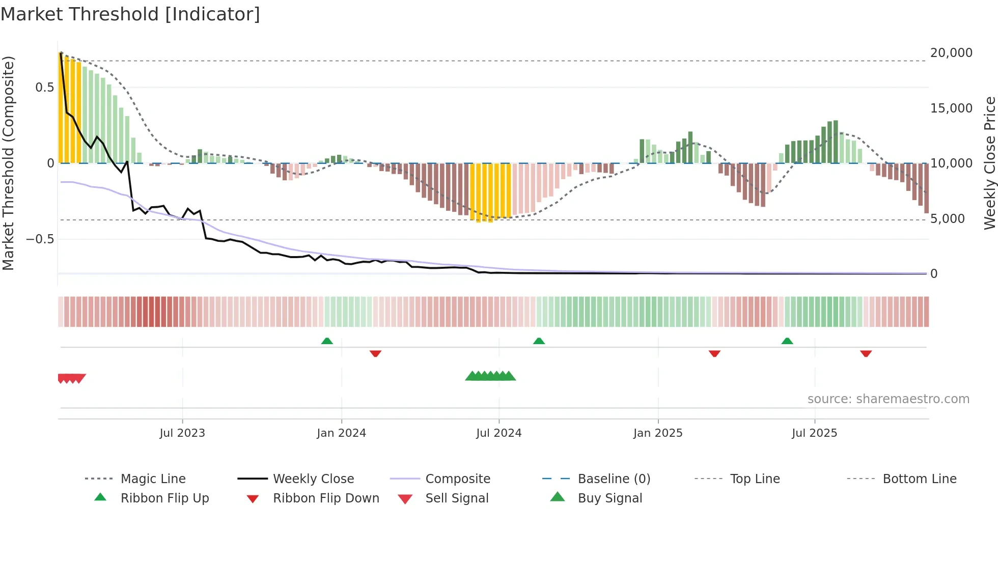 TNXP weekly Market Threshold chart