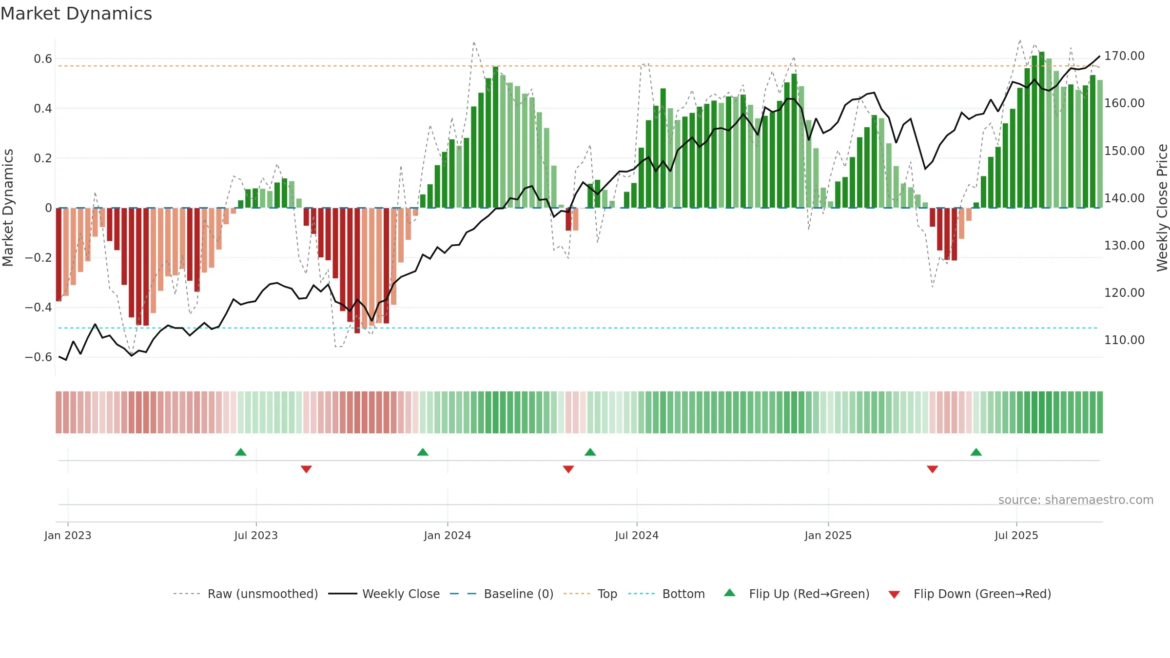 QUS weekly Market Dynamics chart, closing 2025-09-19.