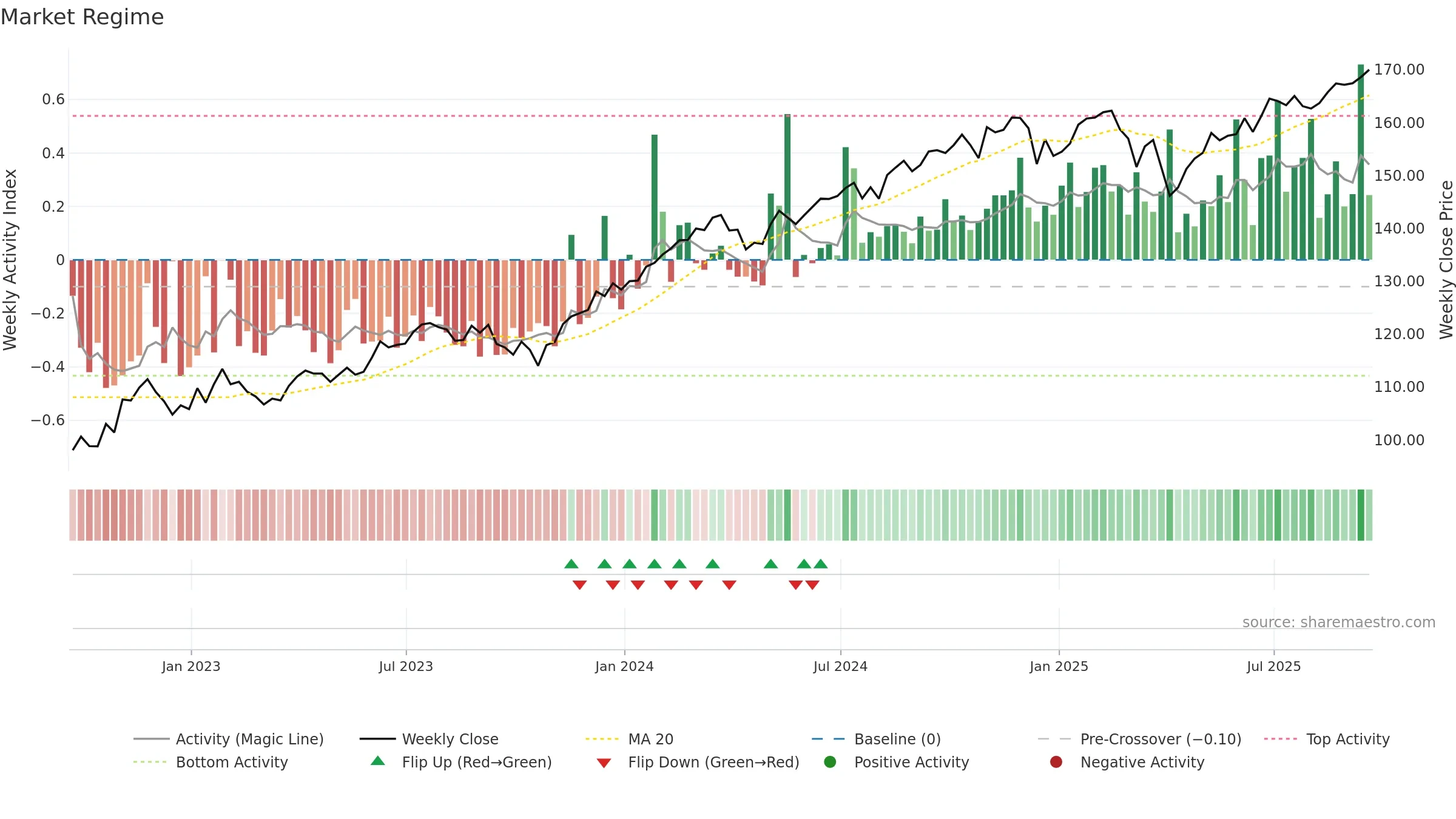 QUS weekly Market Snapshot chart, closing 2025-09-19.