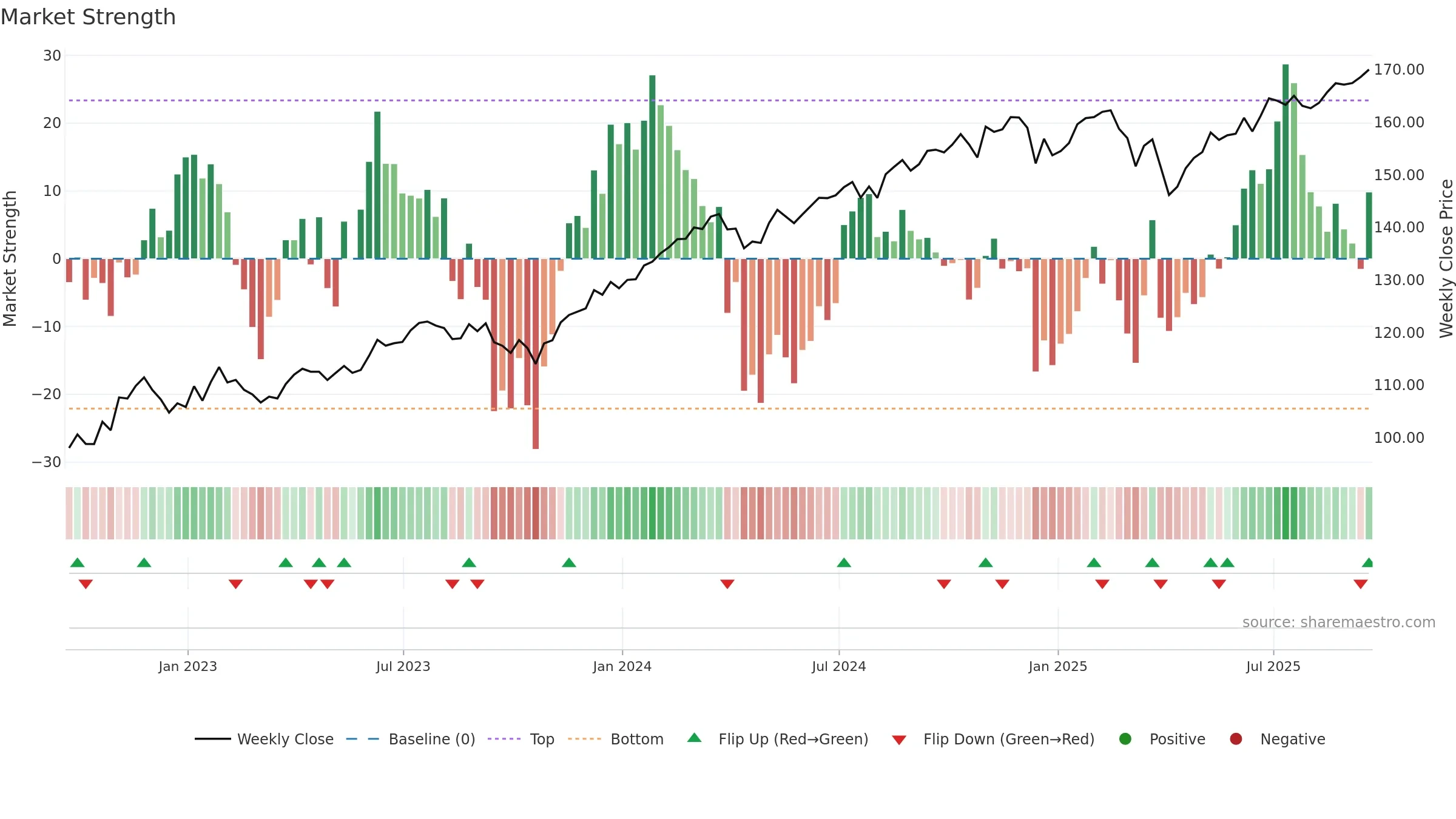 QUS weekly Market Strength chart, closing 2025-09-19.