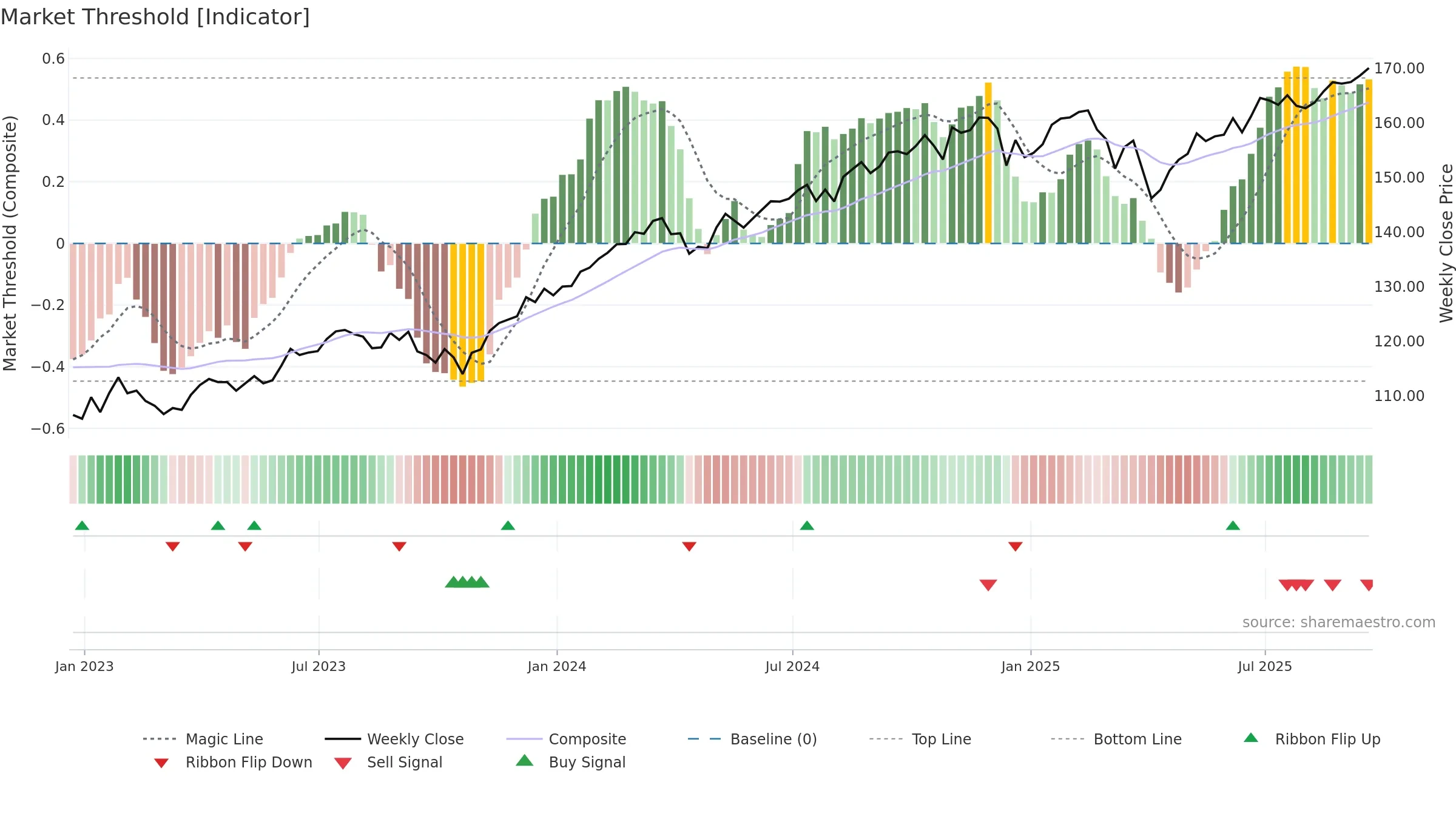 QUS weekly Market Threshold chart, closing 2025-09-19.
