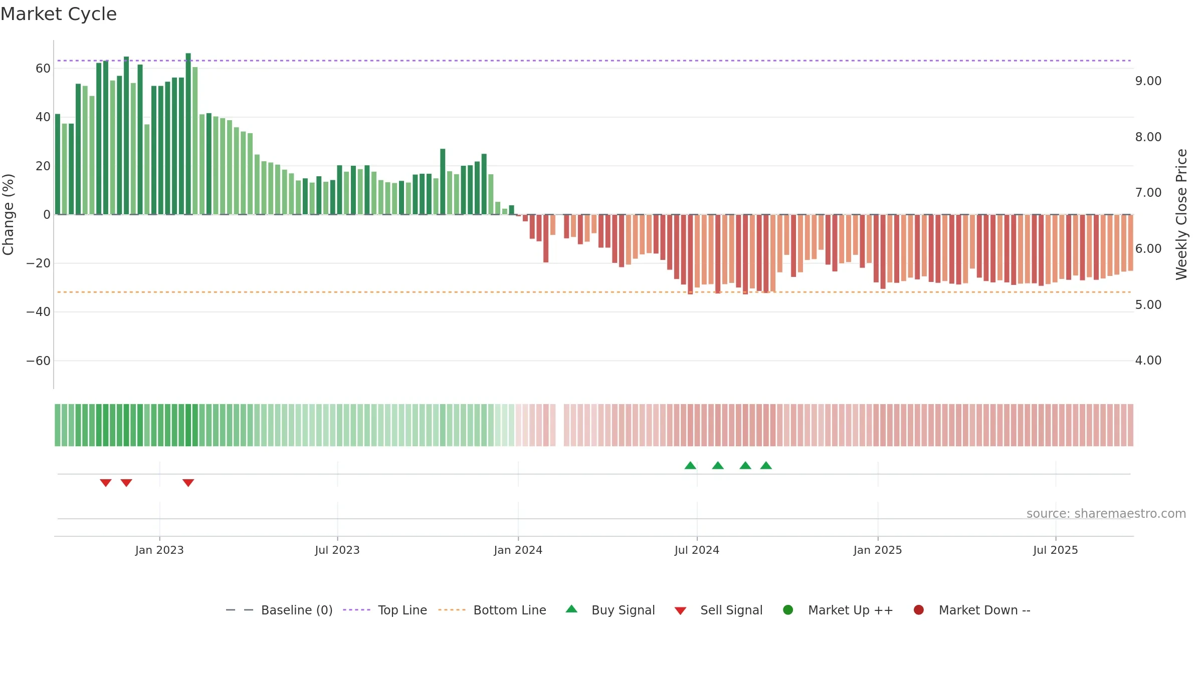 002385 weekly Market Cycle chart, closing 2025-09-15.