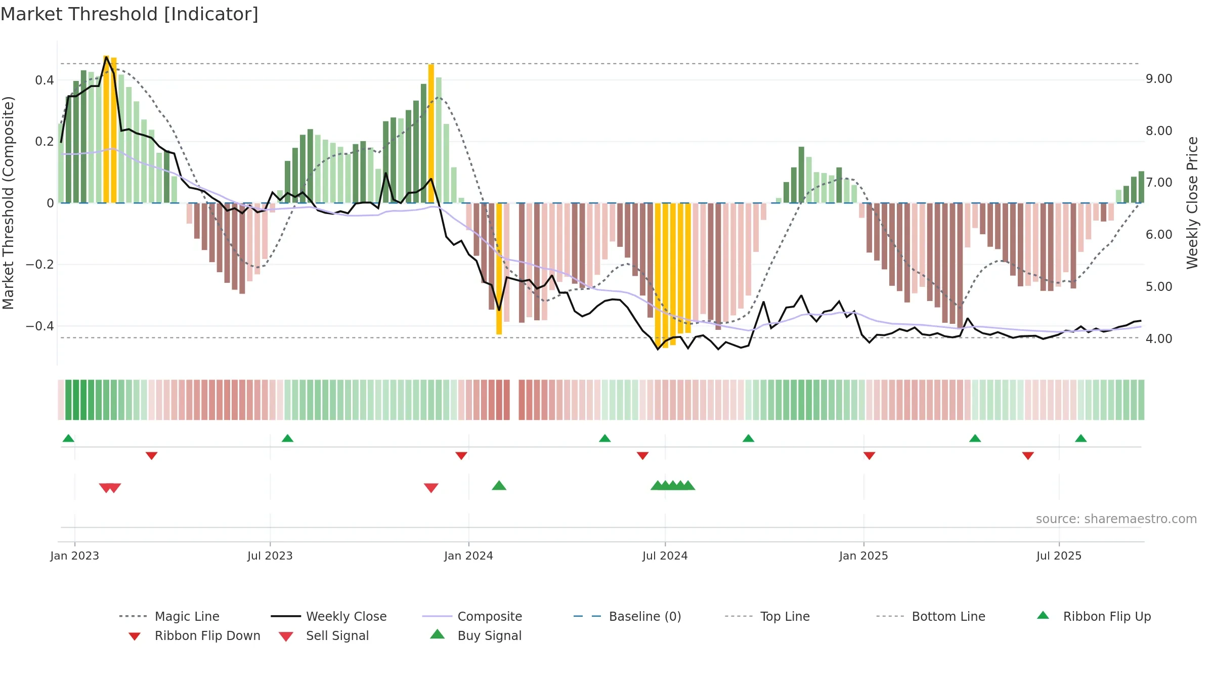 002385 weekly Market Threshold chart, closing 2025-09-15.