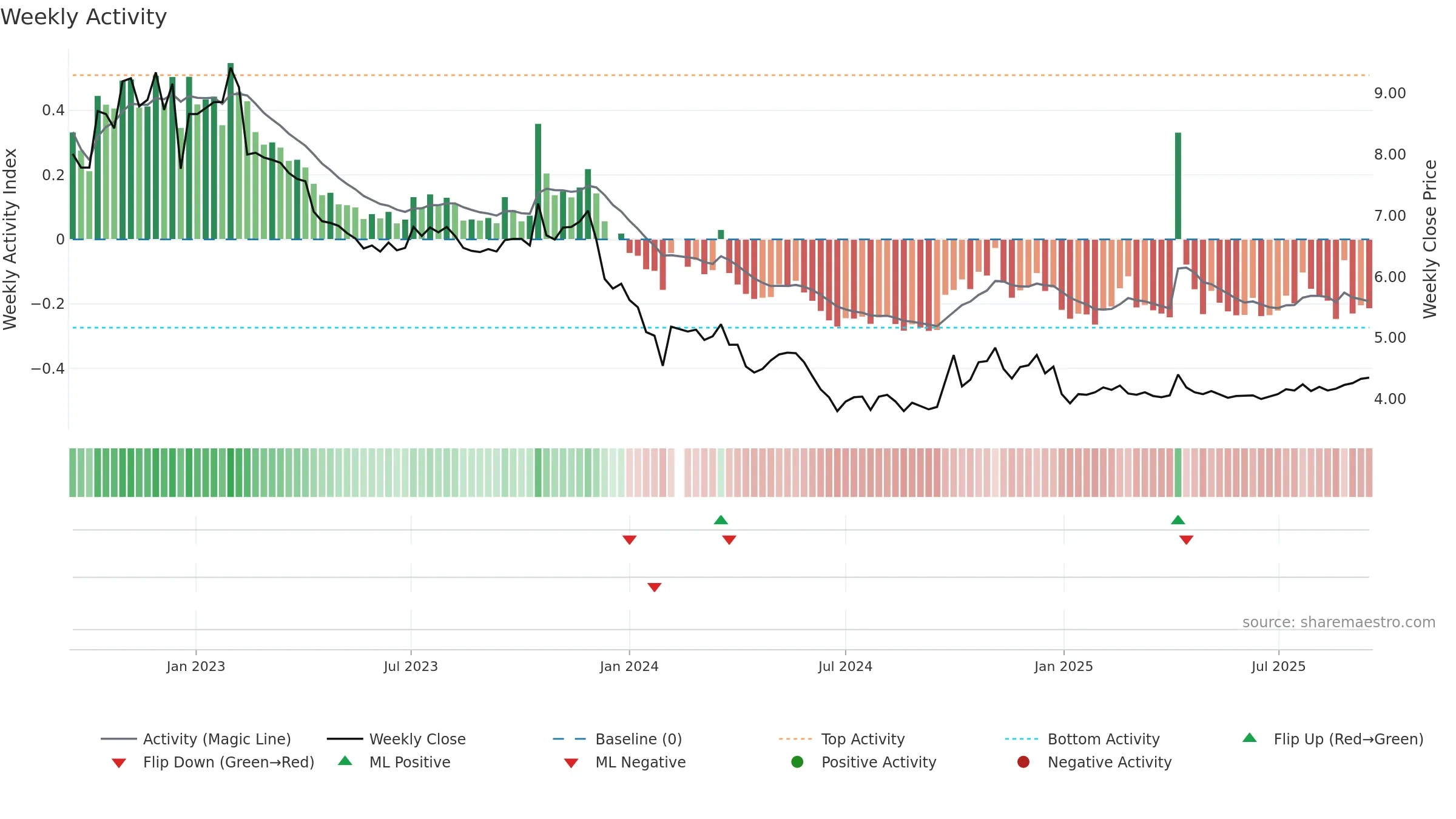 002385 weekly Activity chart, closing 2025-09-15.