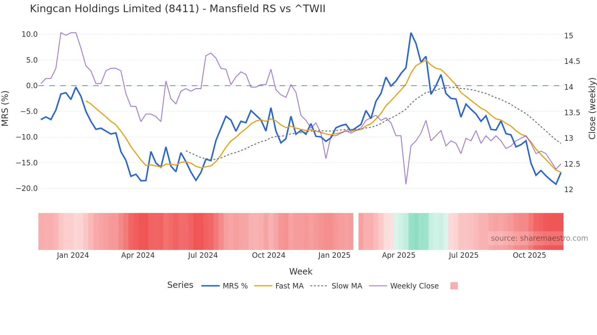 8411 Mansfield Relative Strength chart