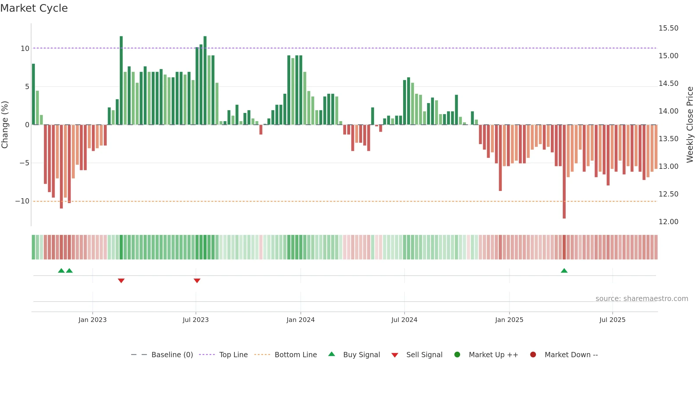 8411 weekly Market Cycle chart, closing 2025-09-15.