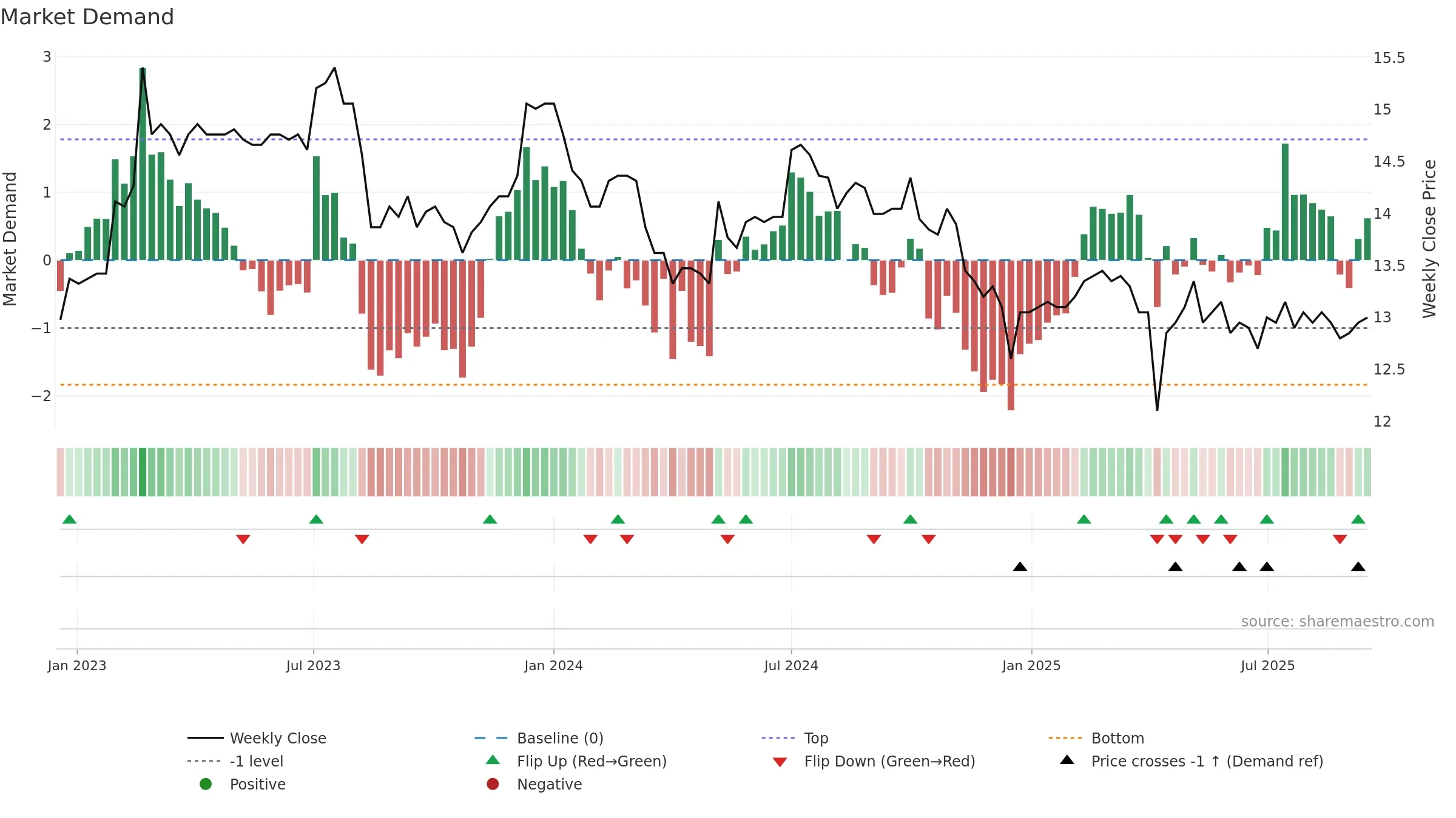 8411 weekly Market Demand chart, closing 2025-09-15.