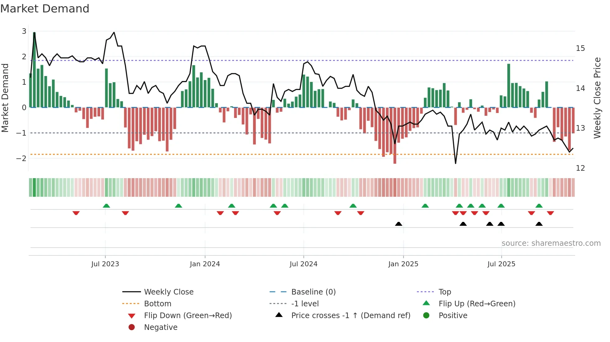 8411 weekly Market Demand chart