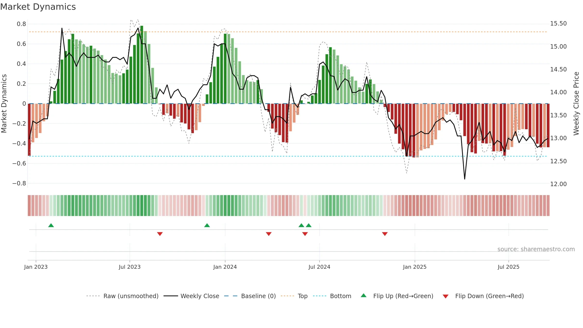 8411 weekly Market Dynamics chart, closing 2025-09-15.