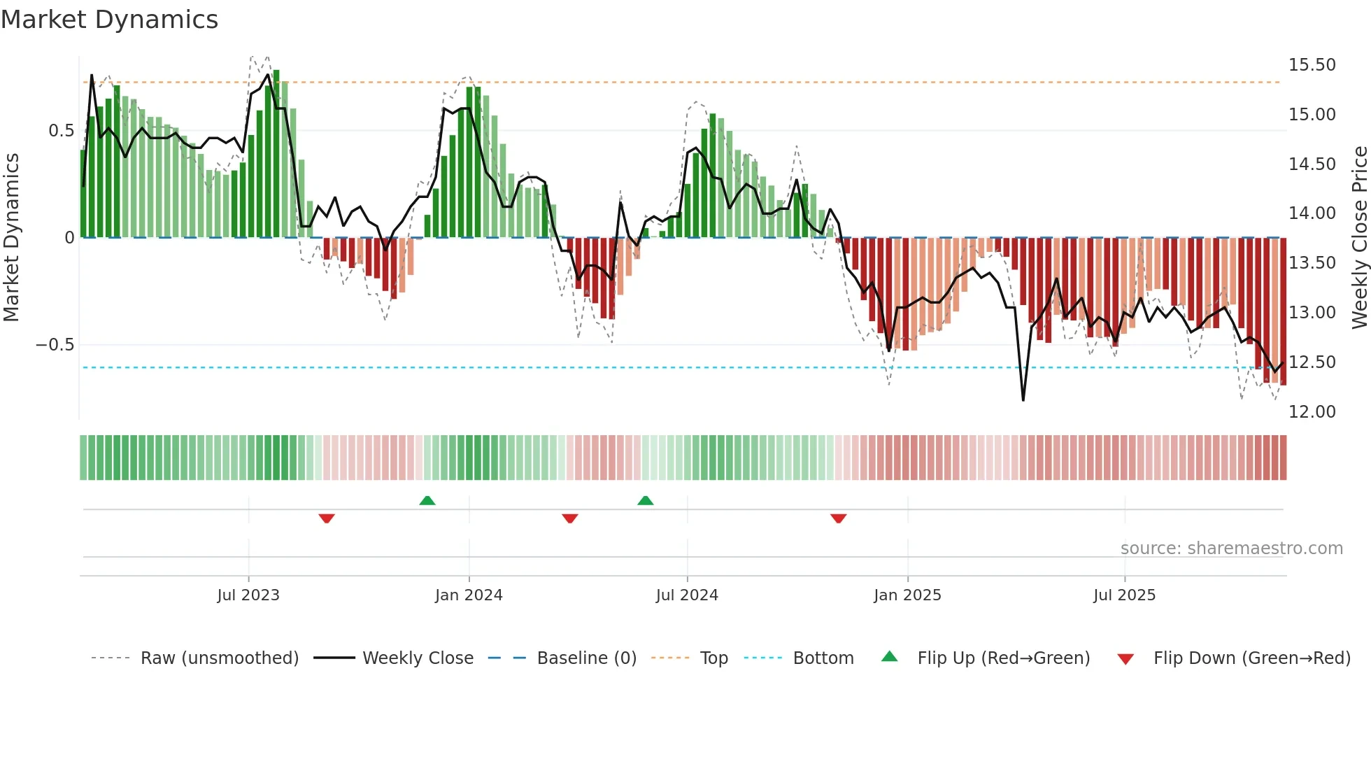8411 weekly Market Dynamics chart
