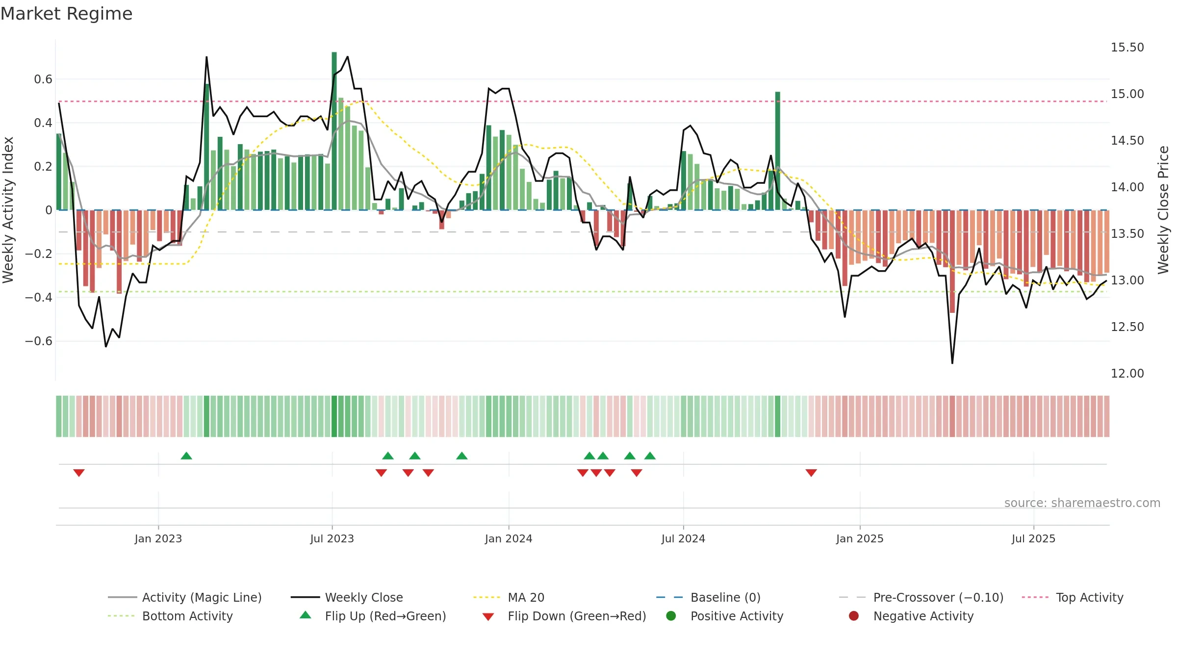 8411 weekly Market Snapshot chart, closing 2025-09-15.