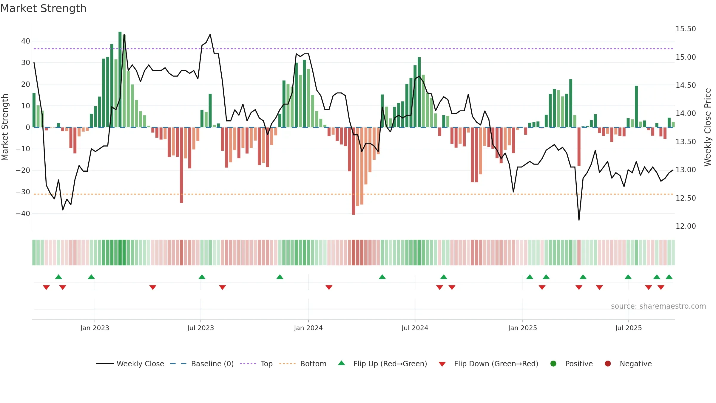 8411 weekly Market Strength chart, closing 2025-09-15.