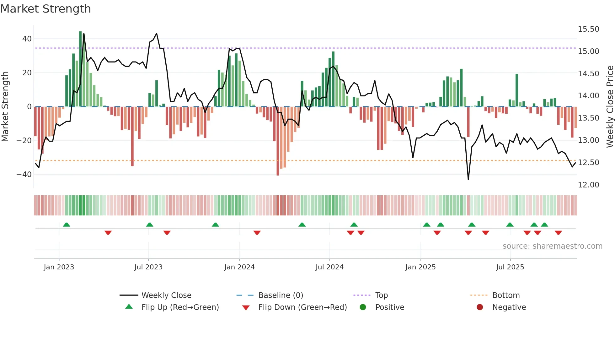 8411 weekly Market Strength chart