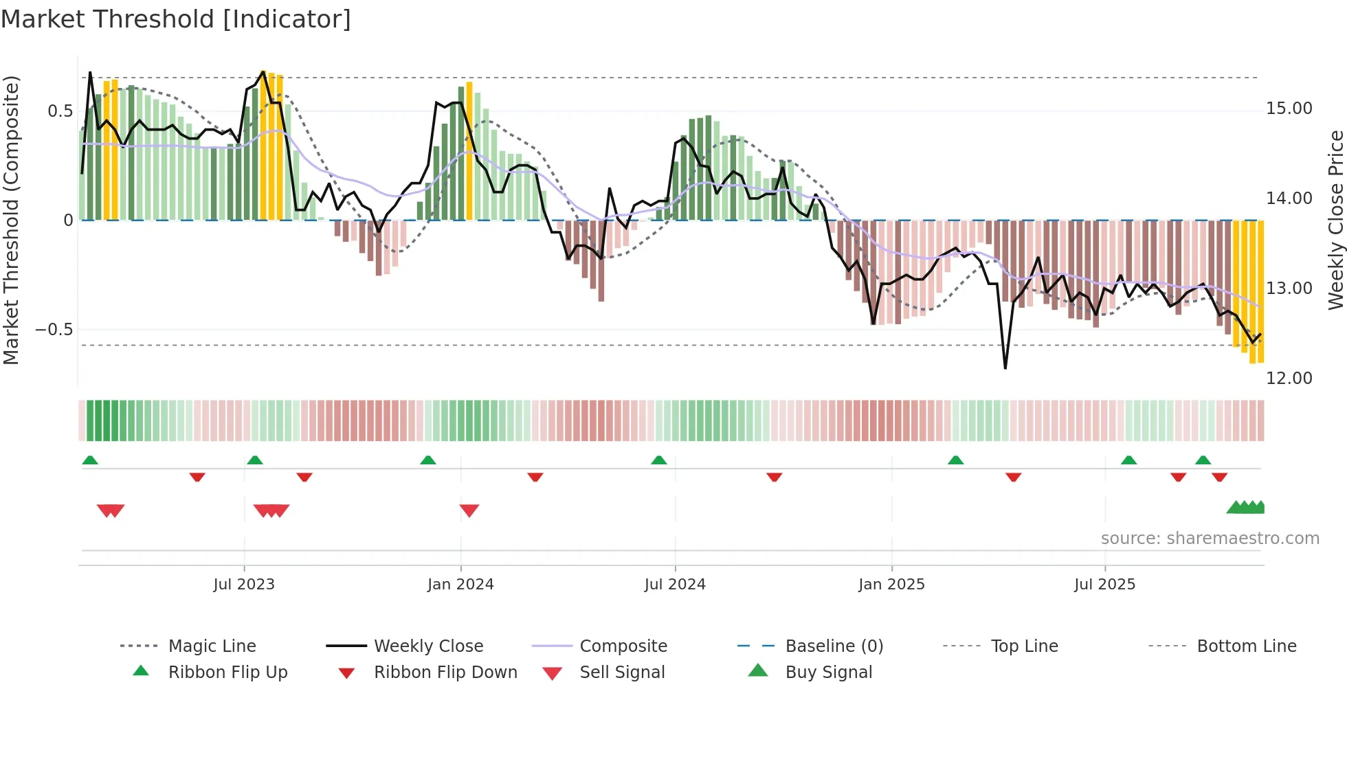 8411 weekly Market Threshold chart