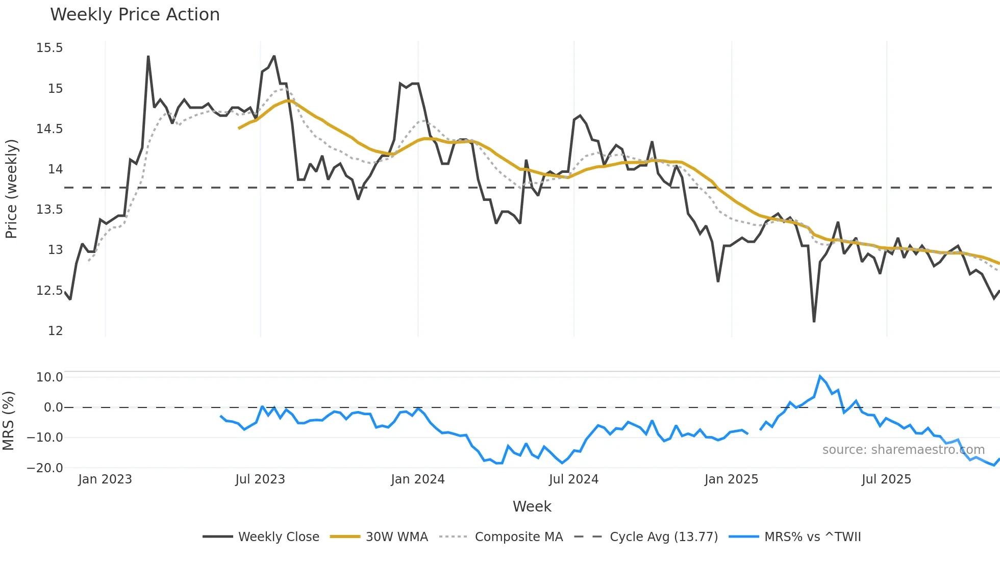 8411 weekly Price Action chart, closing 2025-11-10