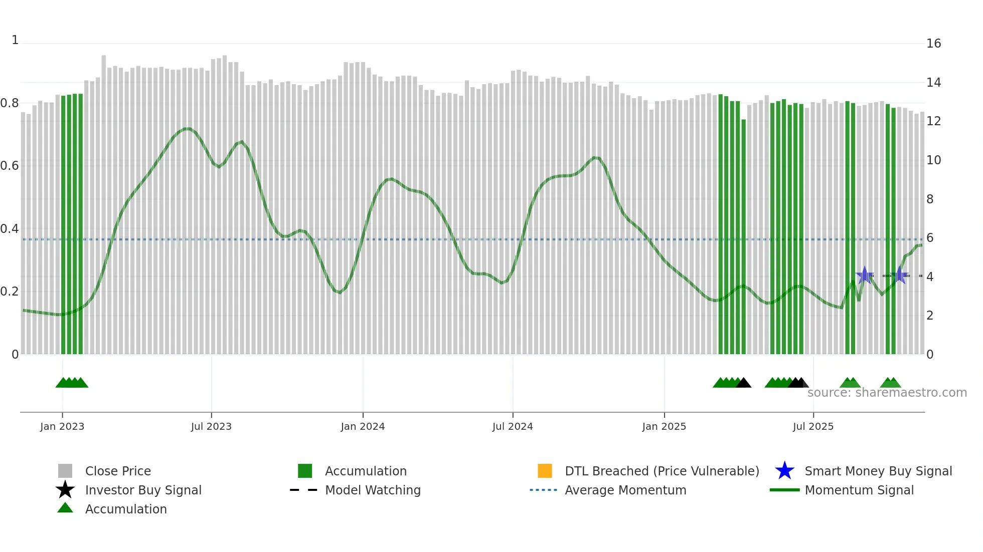 8411 weekly Smart Money chart