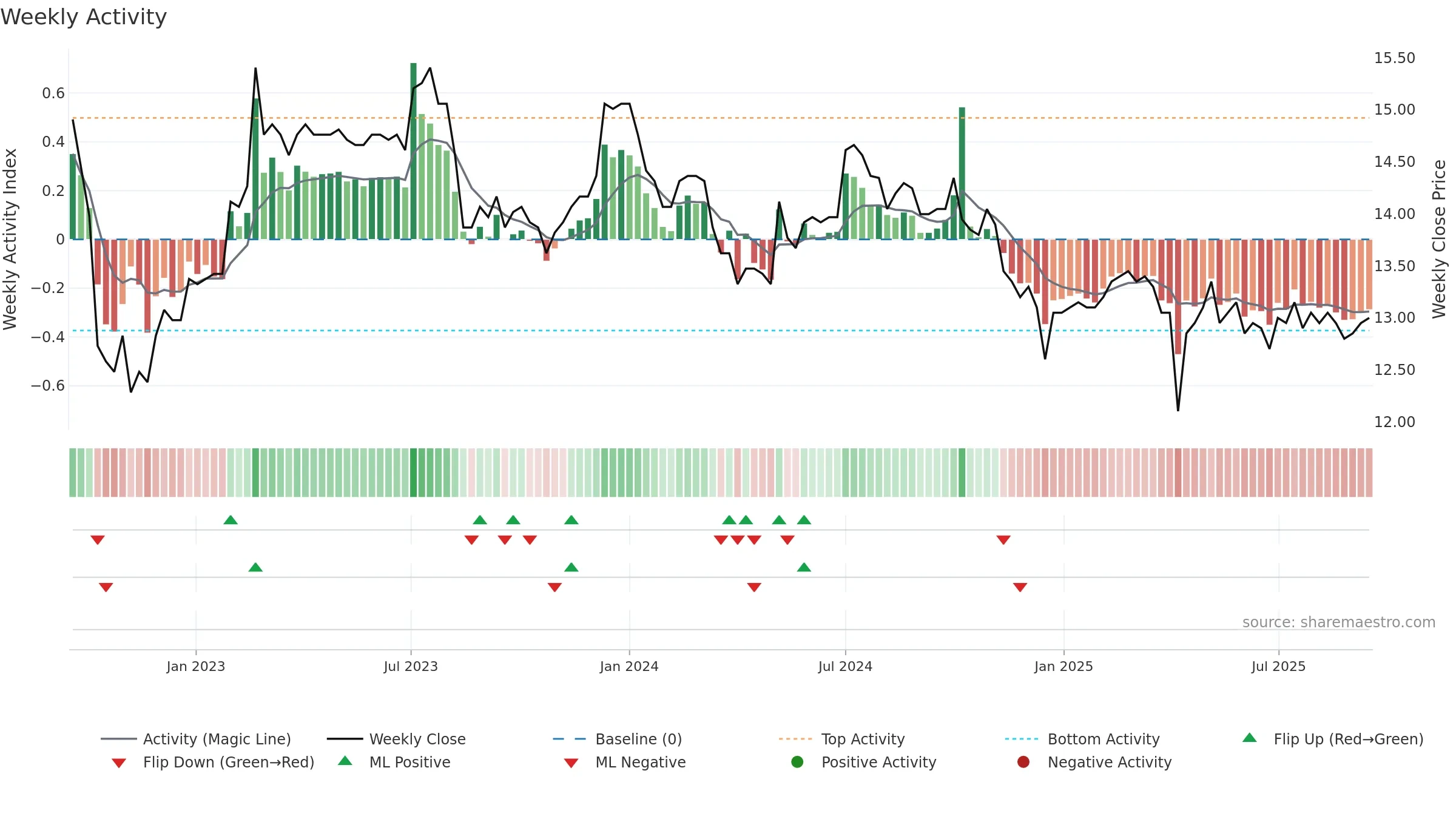 8411 weekly Activity chart, closing 2025-09-15.