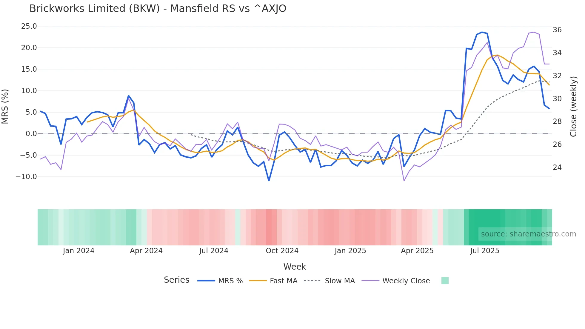 BKW Mansfield Relative Strength chart