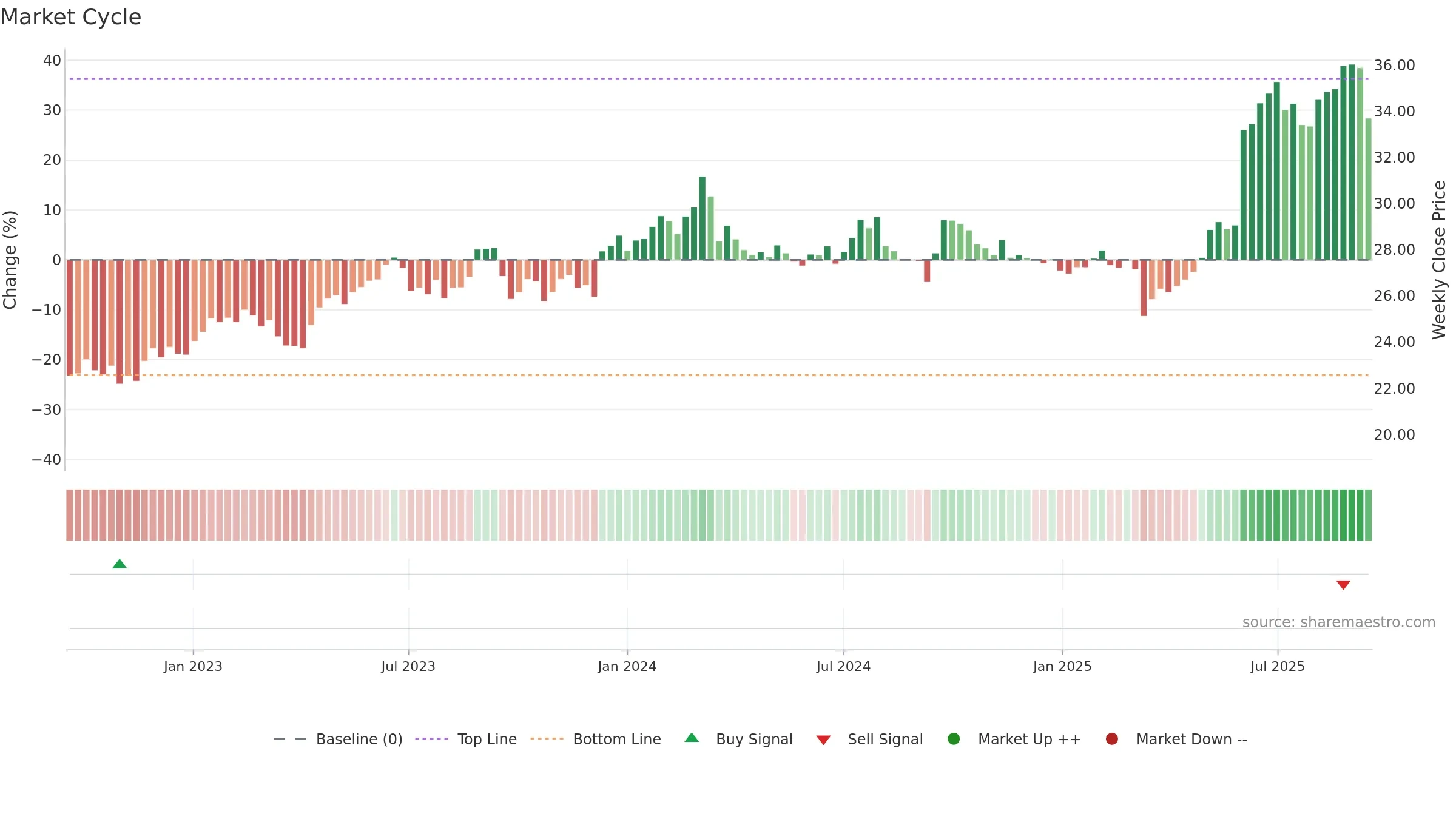 BKW weekly Market Cycle chart, closing 2025-09-15.