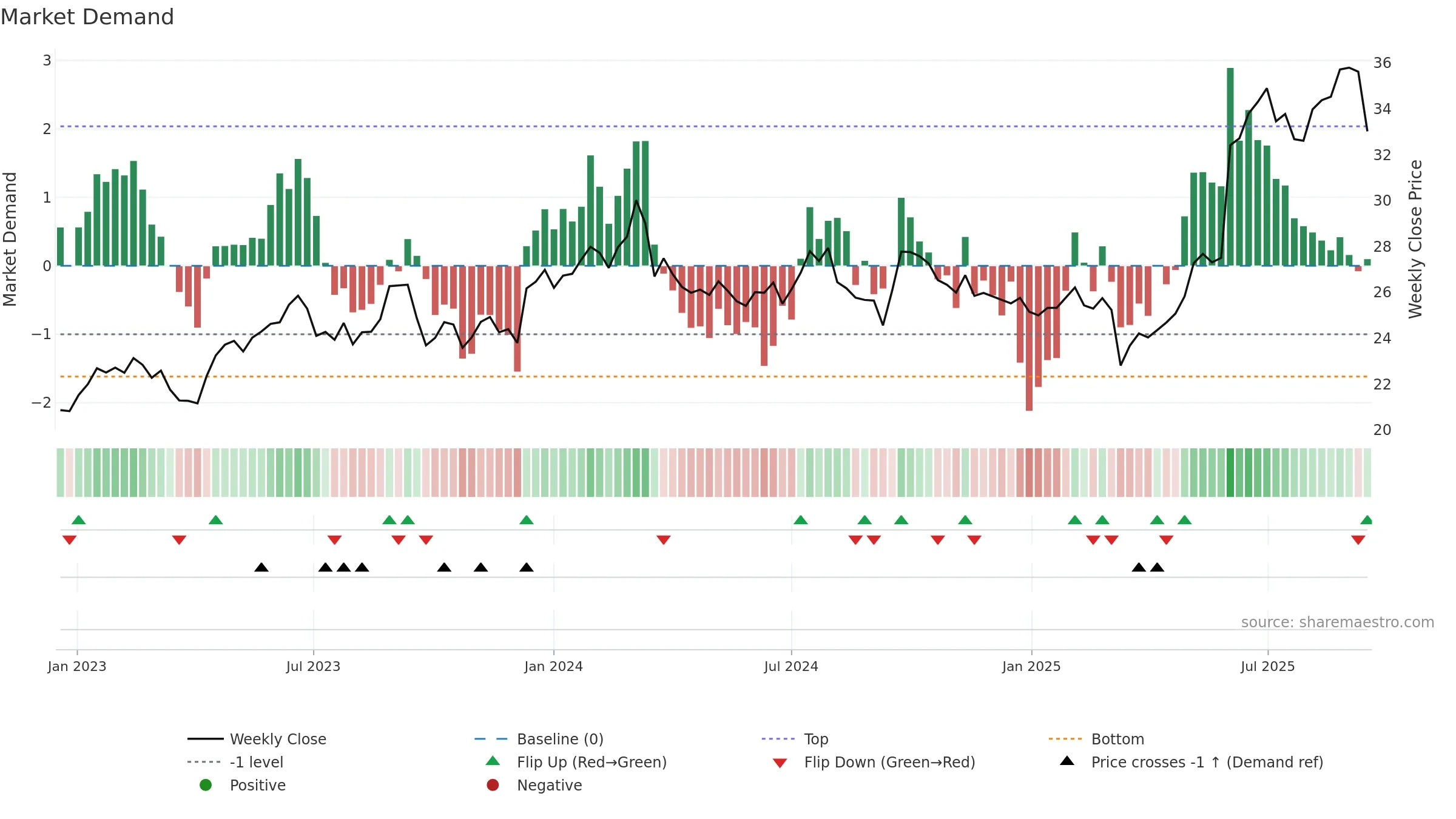 BKW weekly Market Demand chart, closing 2025-09-15.